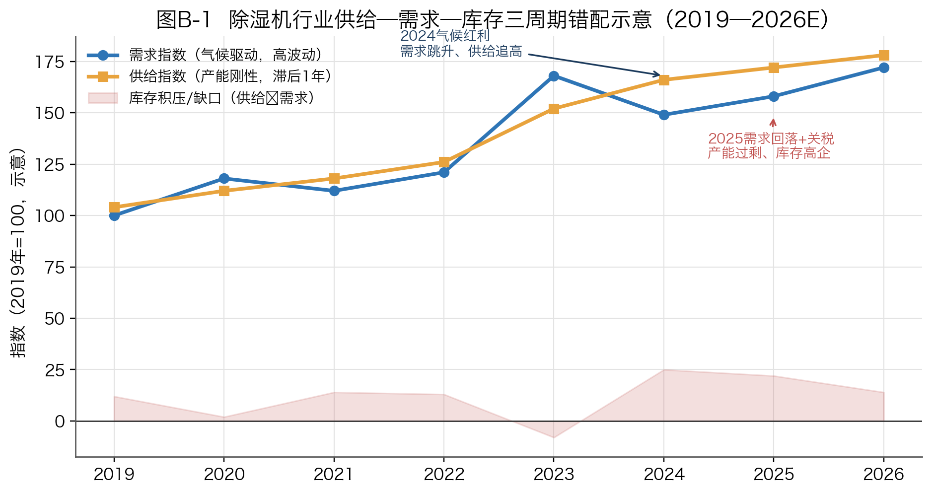 图B-1 除湿机行业供给—需求—库存三周期错配示意