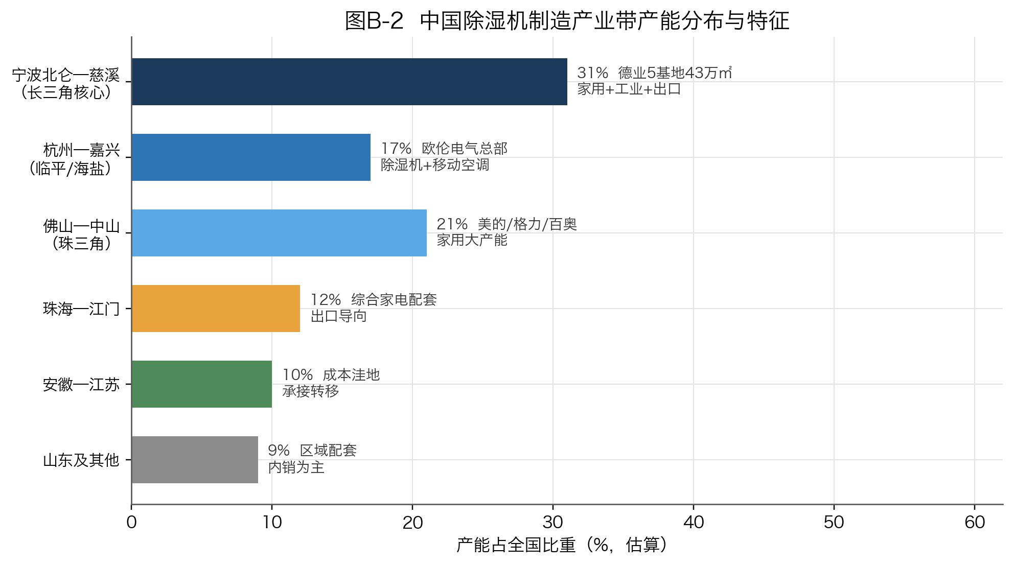 图B-2 中国除湿机制造产业带产能分布与特征