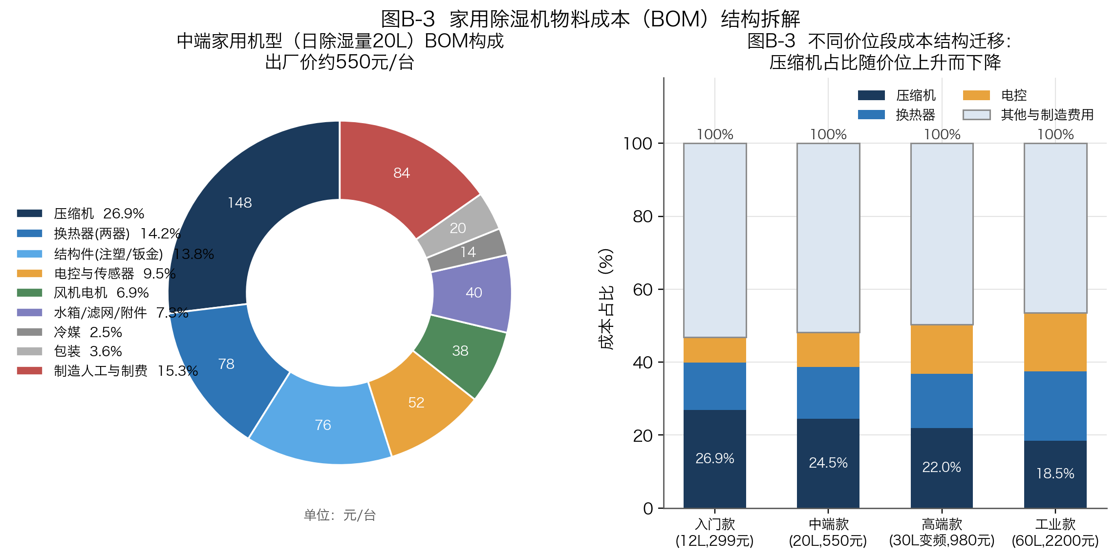 图B-3 家用除湿机物料成本（BOM）结构拆解