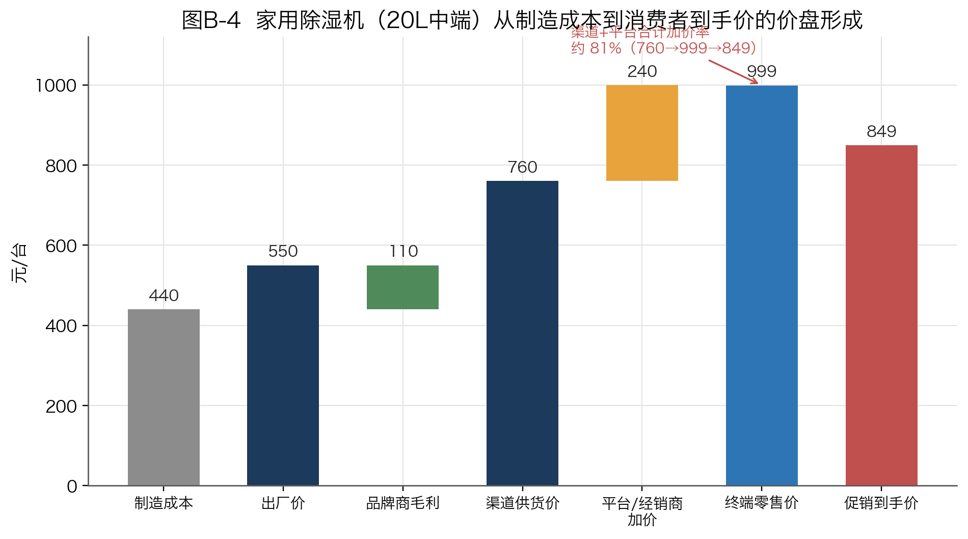 图B-4 家用除湿机(20L中端)从制造成本到消费者到手价的价盘形成