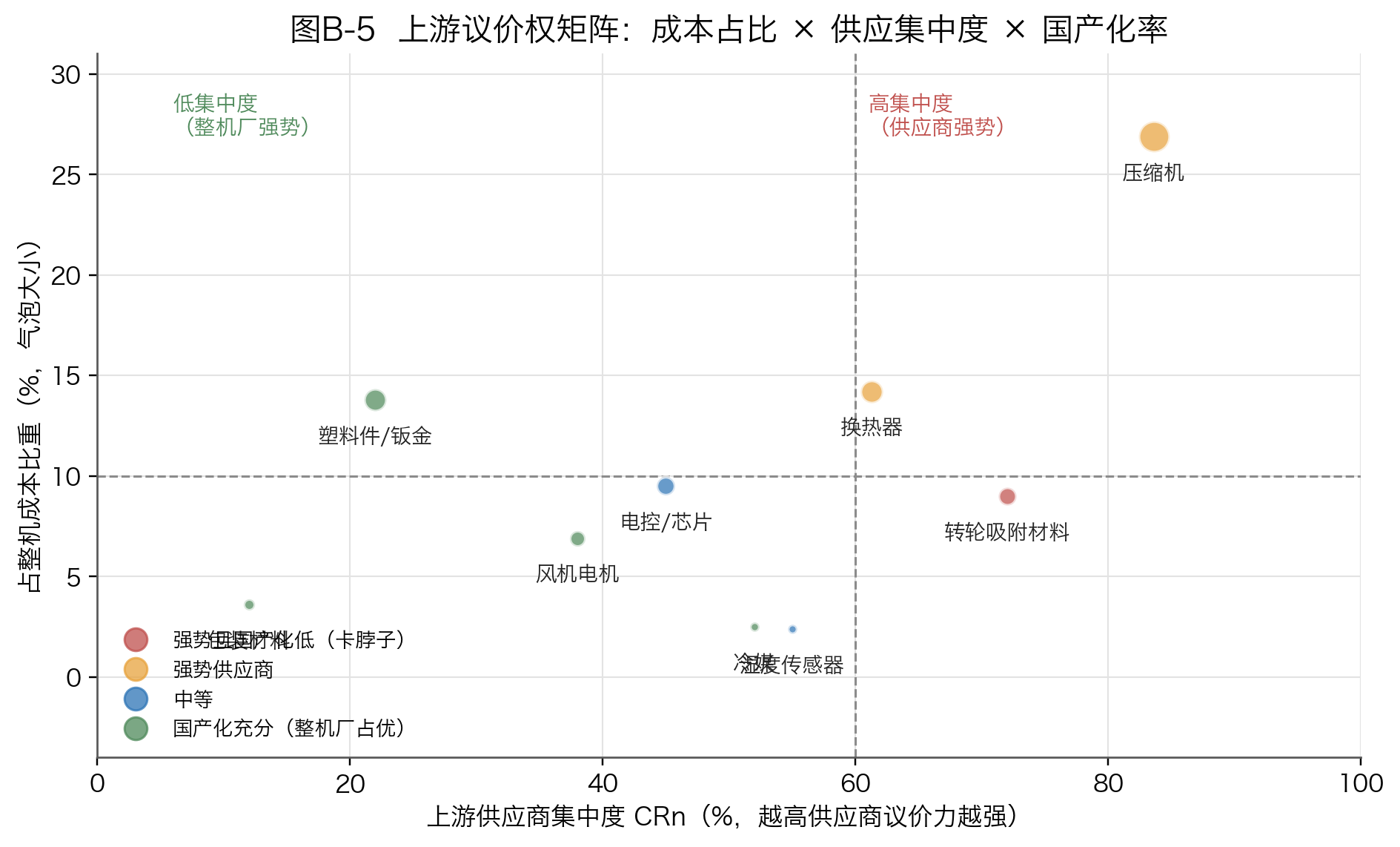 图B-5 上游议价权矩阵：成本占比 × 供应集中度 × 国产化率