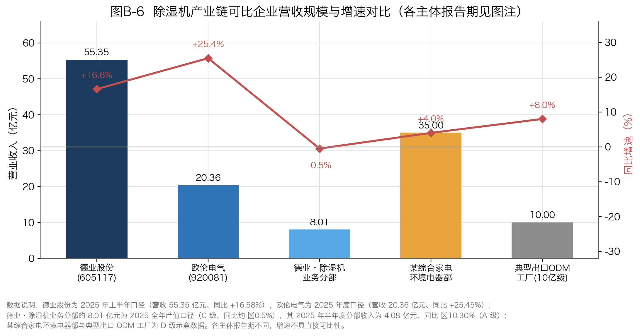 图B-6 除湿机产业链可比企业营收规模与增速对比