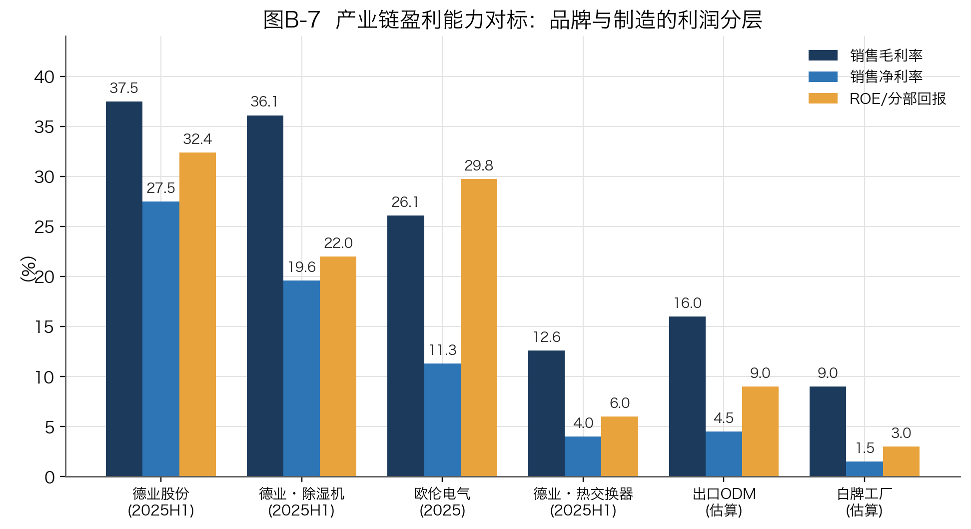 图B-7 产业链盈利能力对标:品牌与制造的利润分层