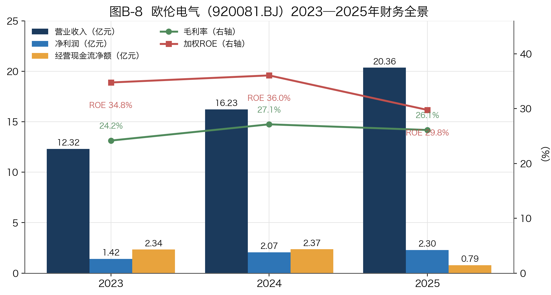 图B-8 欧伦电气(920081.BJ)2023—2025年财务全景