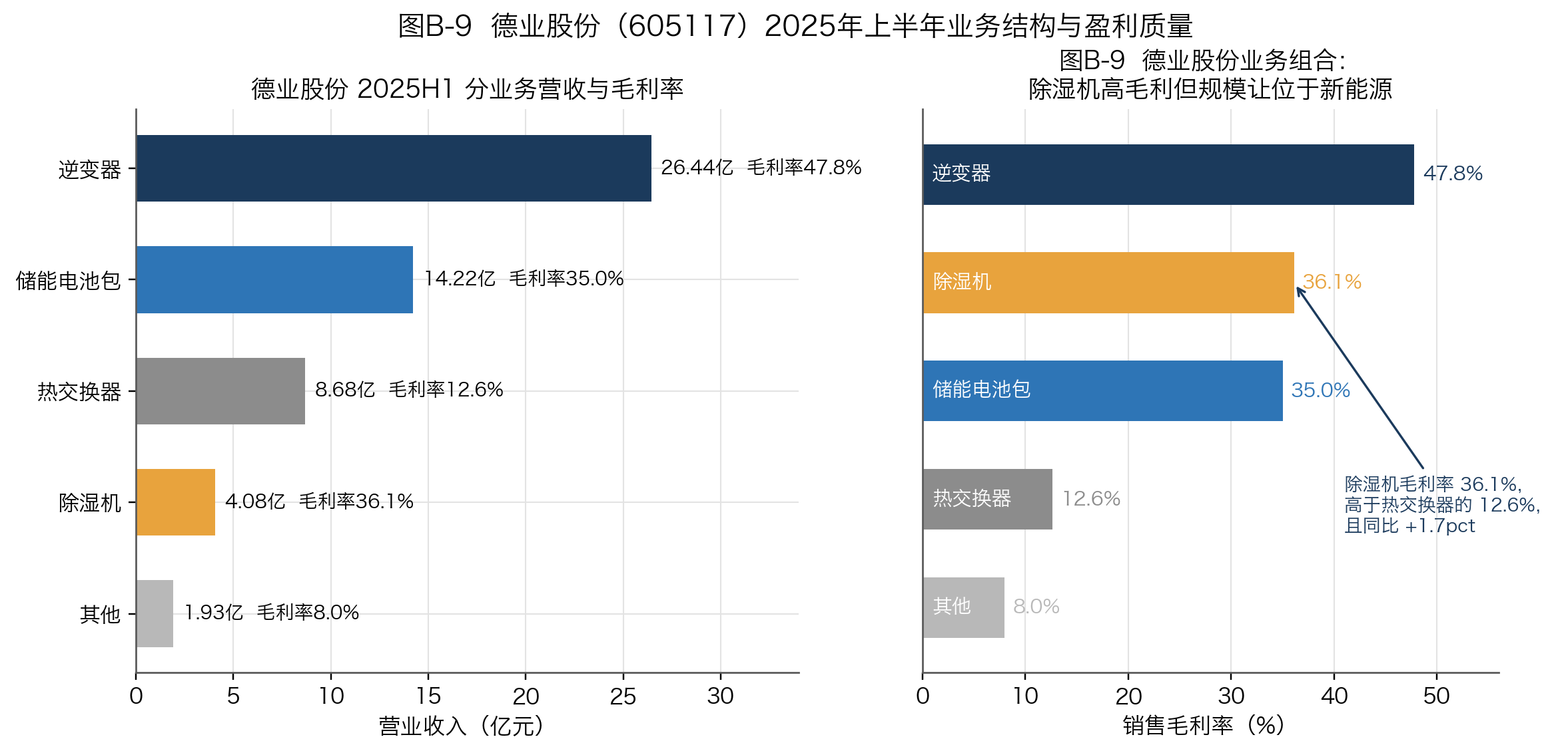 图B-9 德业股份（605117）2025年上半年业务结构与盈利质量