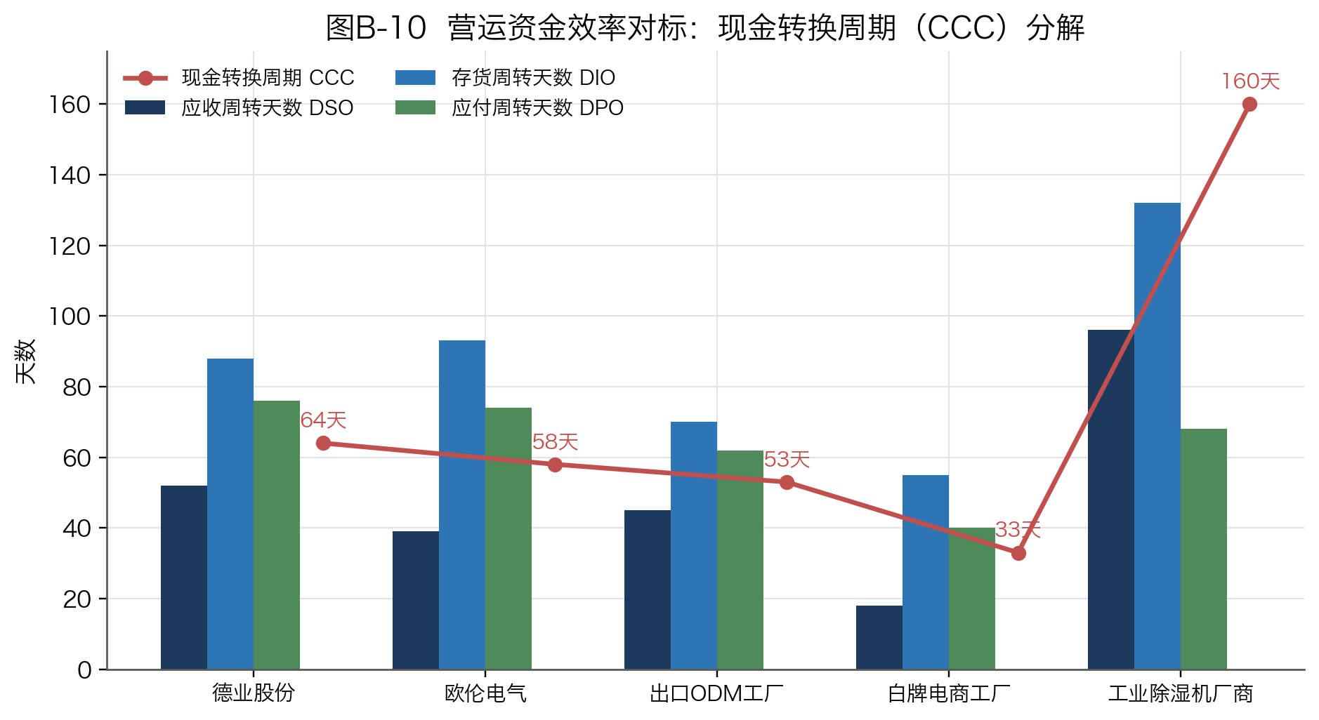 图B-10 营运资金效率对标：现金转换周期（CCC）分解