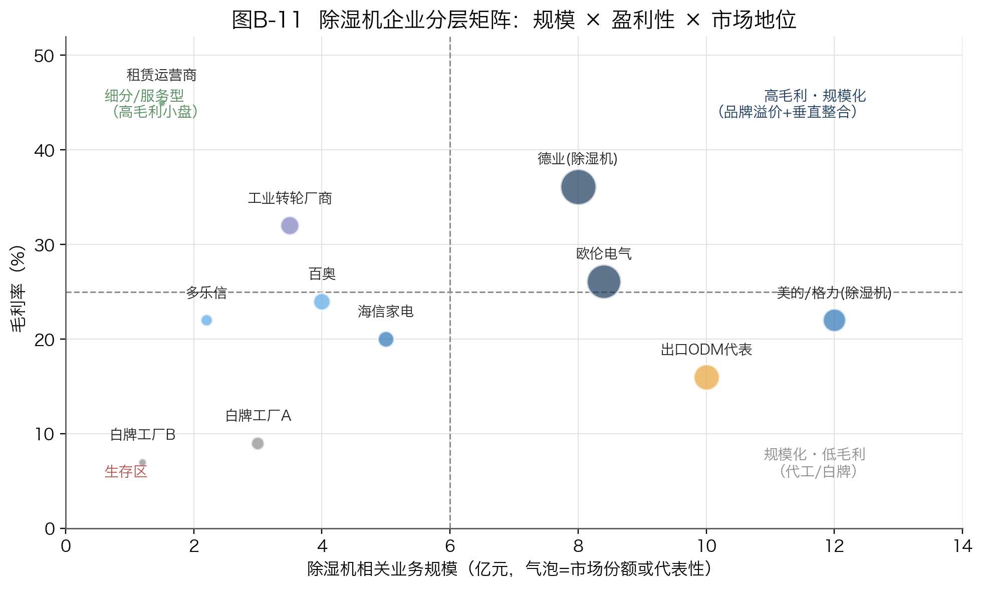 图B-11 除湿机企业分层矩阵:规模 × 盈利性 × 市场地位