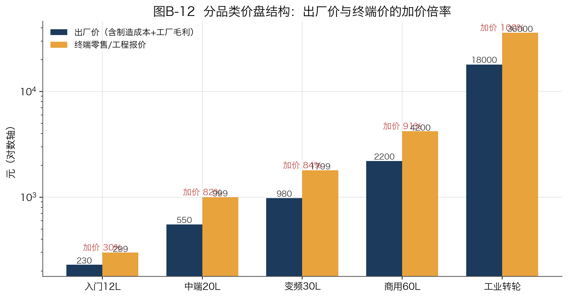 图B-12 分品类价盘结构：出厂价与终端价的加价倍率