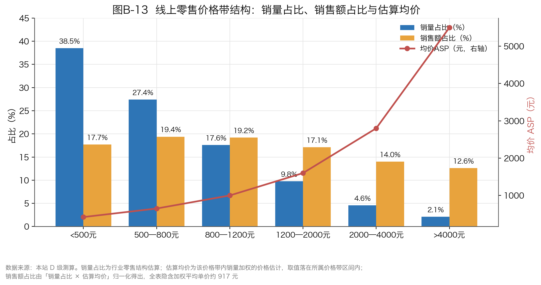 图B-13 线上零售价格带结构：销量占比、销售额占比与均价
