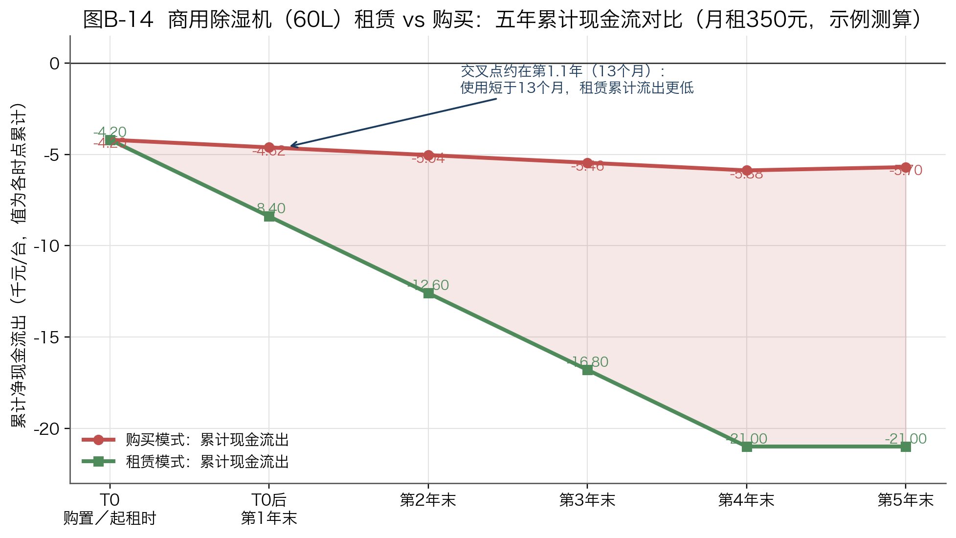 图B-14 商用除湿机（60L）租赁 vs 购买：五年累计现金流对比