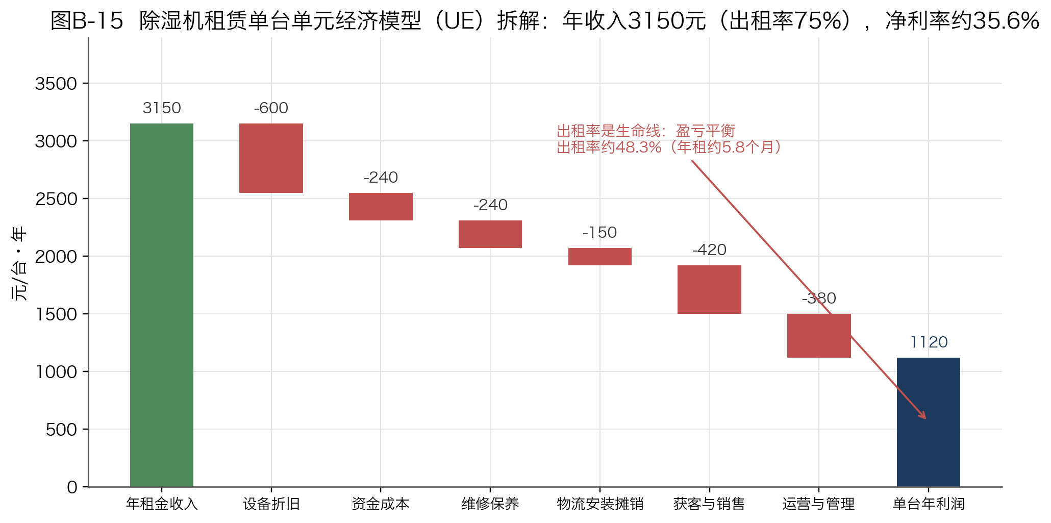 图B-15 除湿机租赁单台单元经济模型（UE）拆解