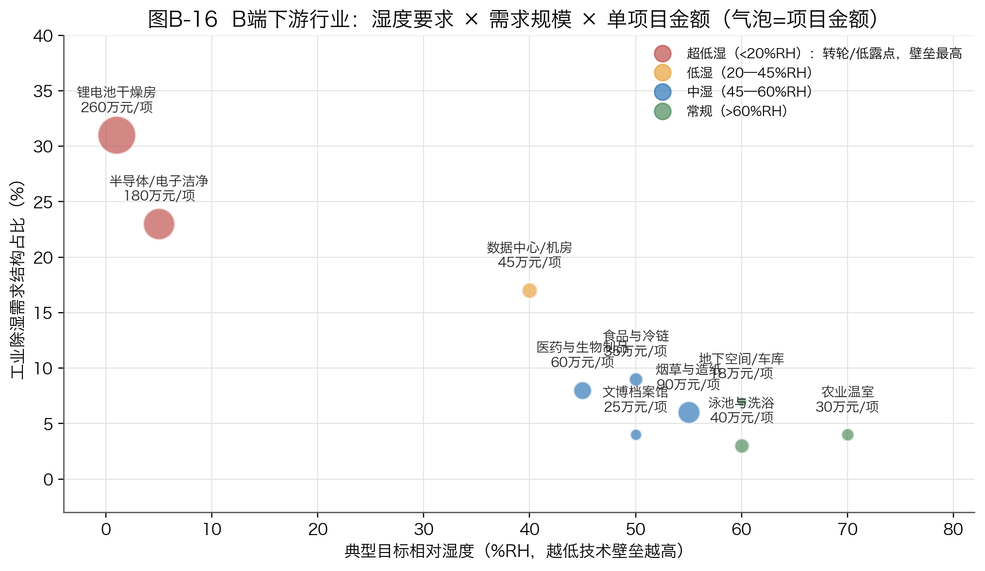 图B-16 B端下游行业：湿度要求 × 需求规模 × 单项目金额