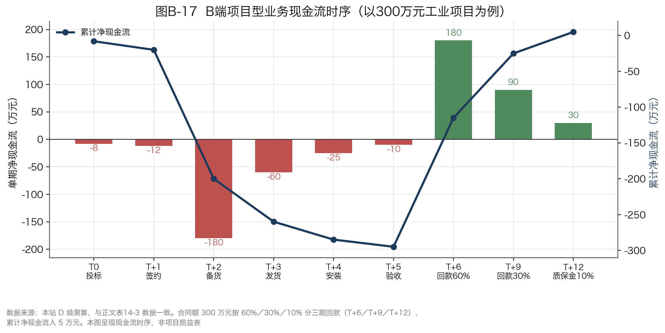 图B-17 B端项目型业务现金流时序（以300万元工业项目为例）