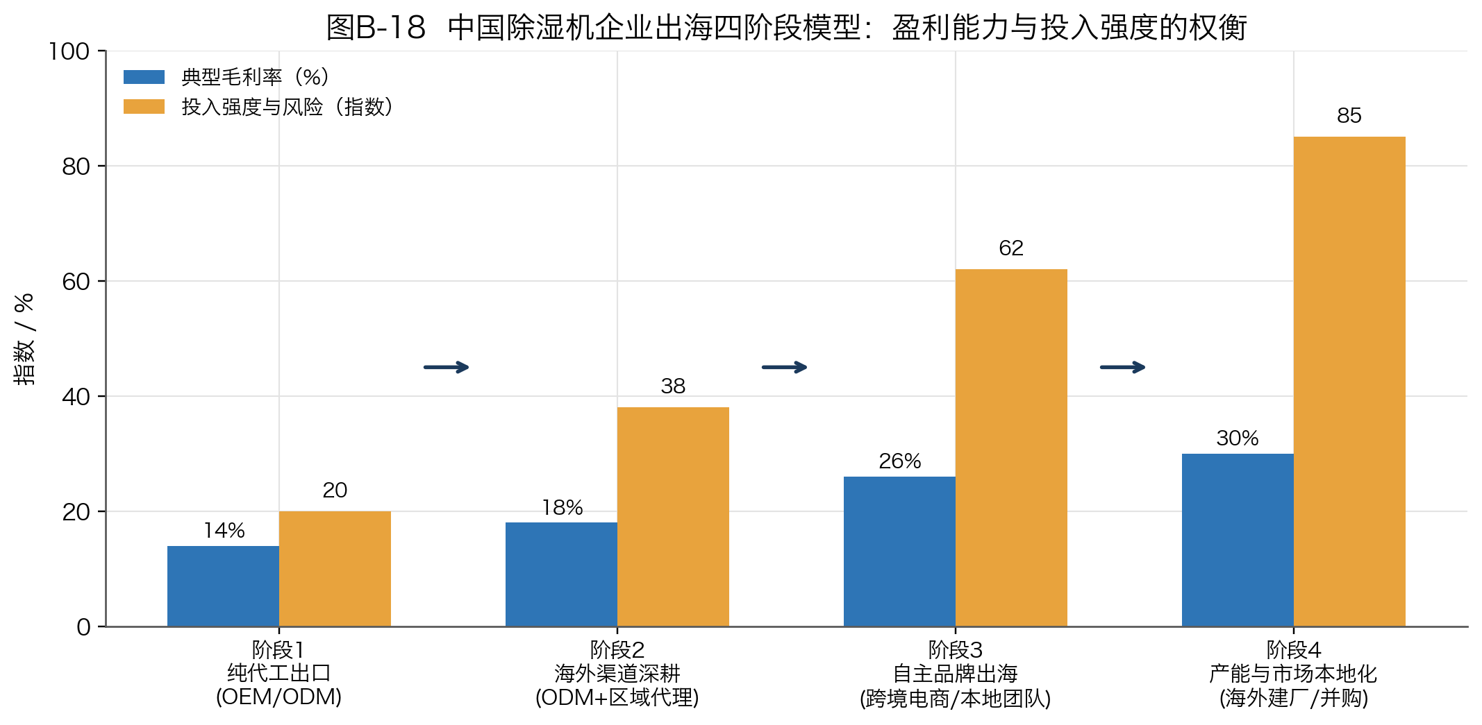 图B-18 中国除湿机企业出海四阶段模型：盈利能力与投入强度的权衡
