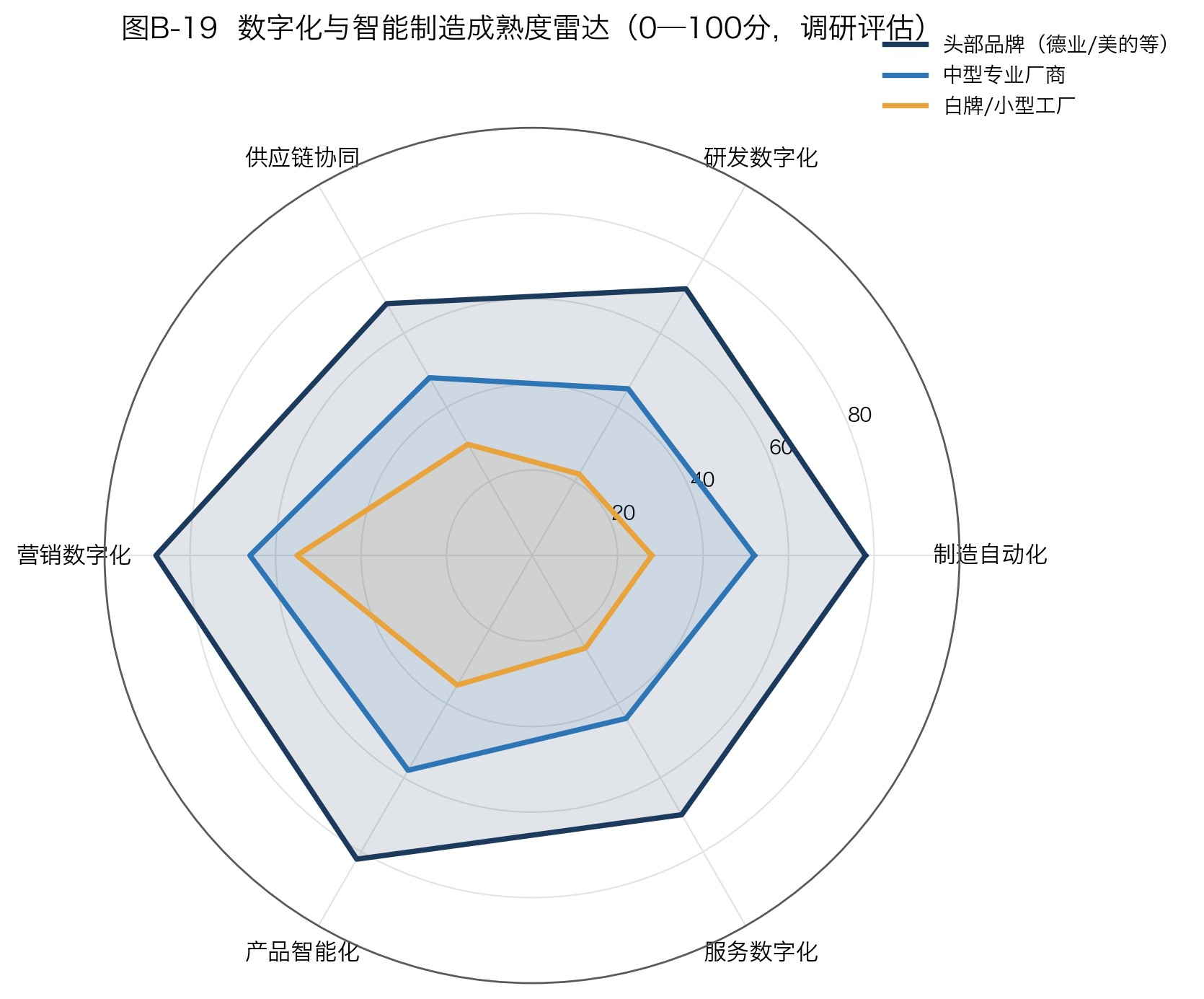 图B-19 数字化与智能制造成熟度雷达