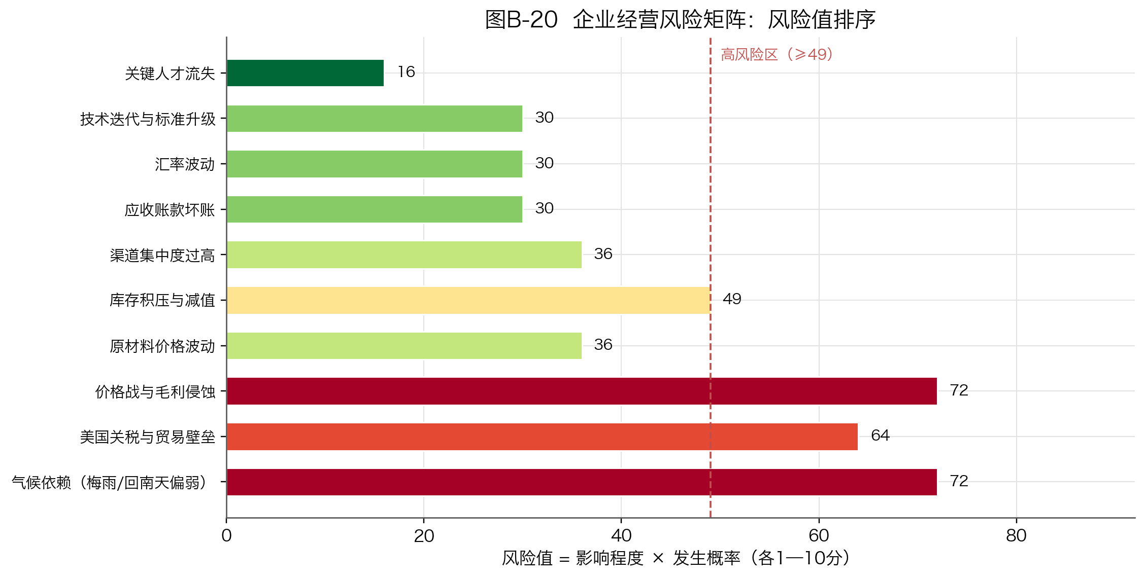 图B-20 企业经营风险矩阵:风险值排序