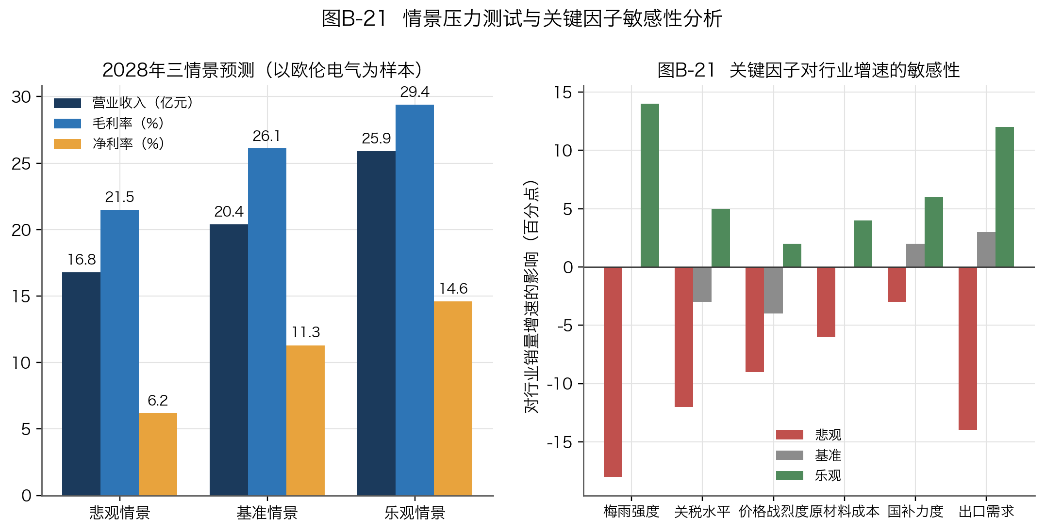 图B-21 情景压力测试与关键因子敏感性分析