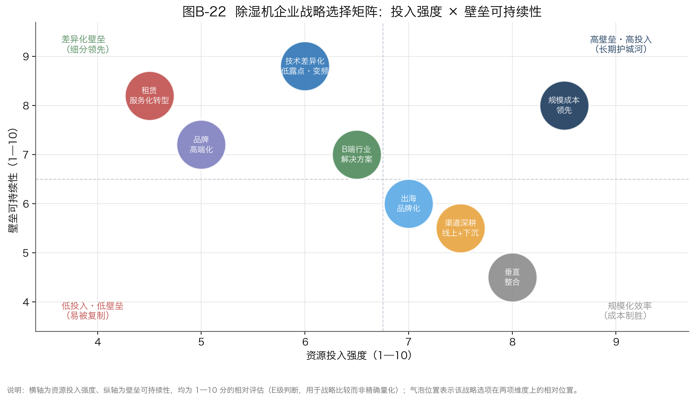 图B-22 除湿机企业战略选择矩阵:投入强度 × 壁垒可持续性