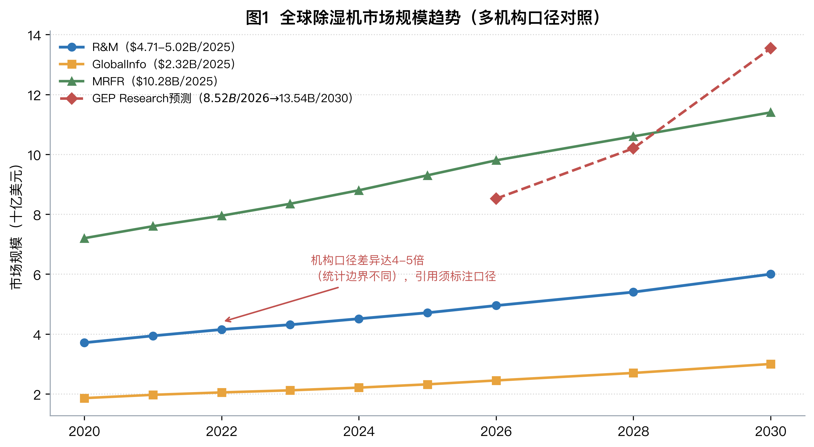 图1 全球除湿机市场规模趋势(多机构口径对照)