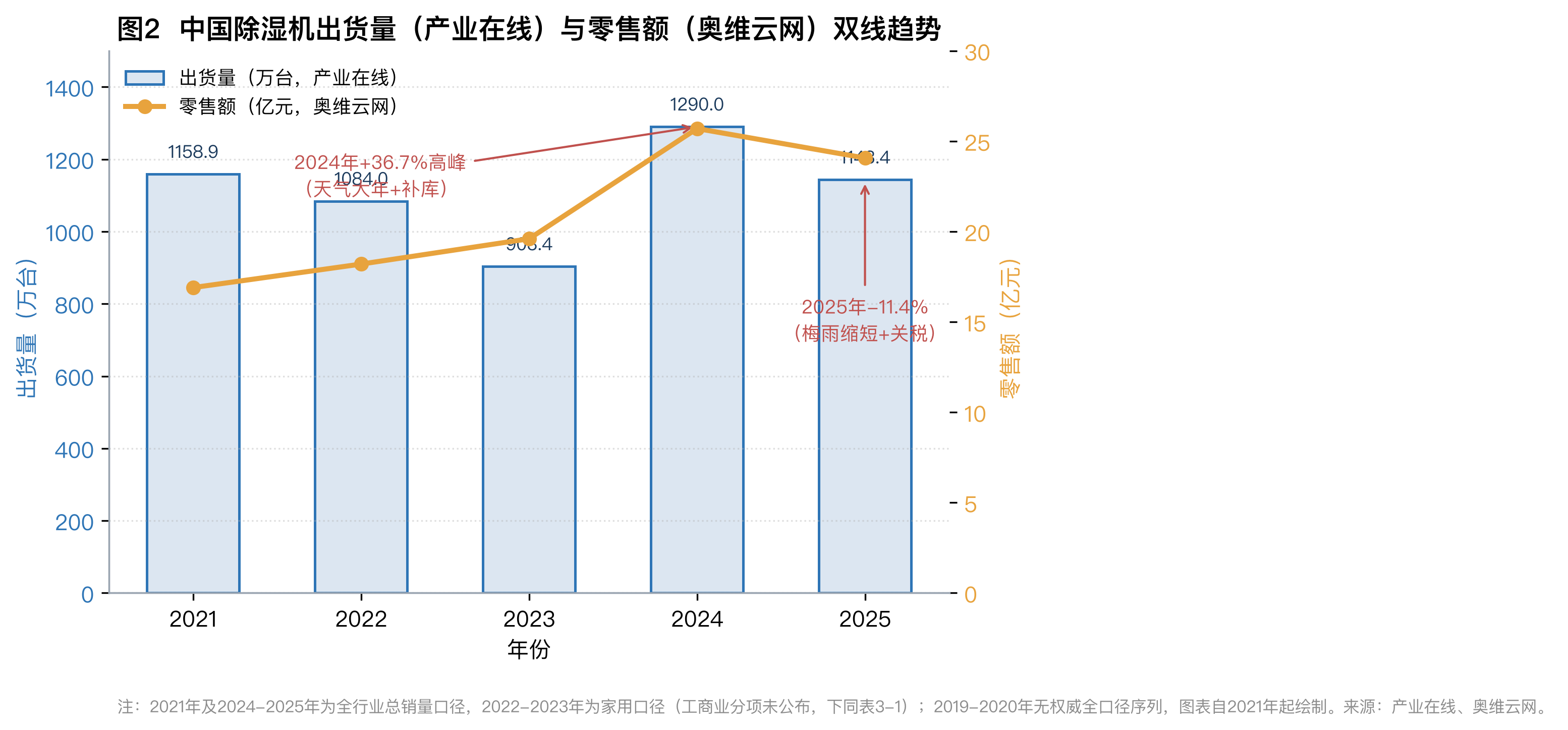 图2 中国除湿机出货量与零售额双线趋势