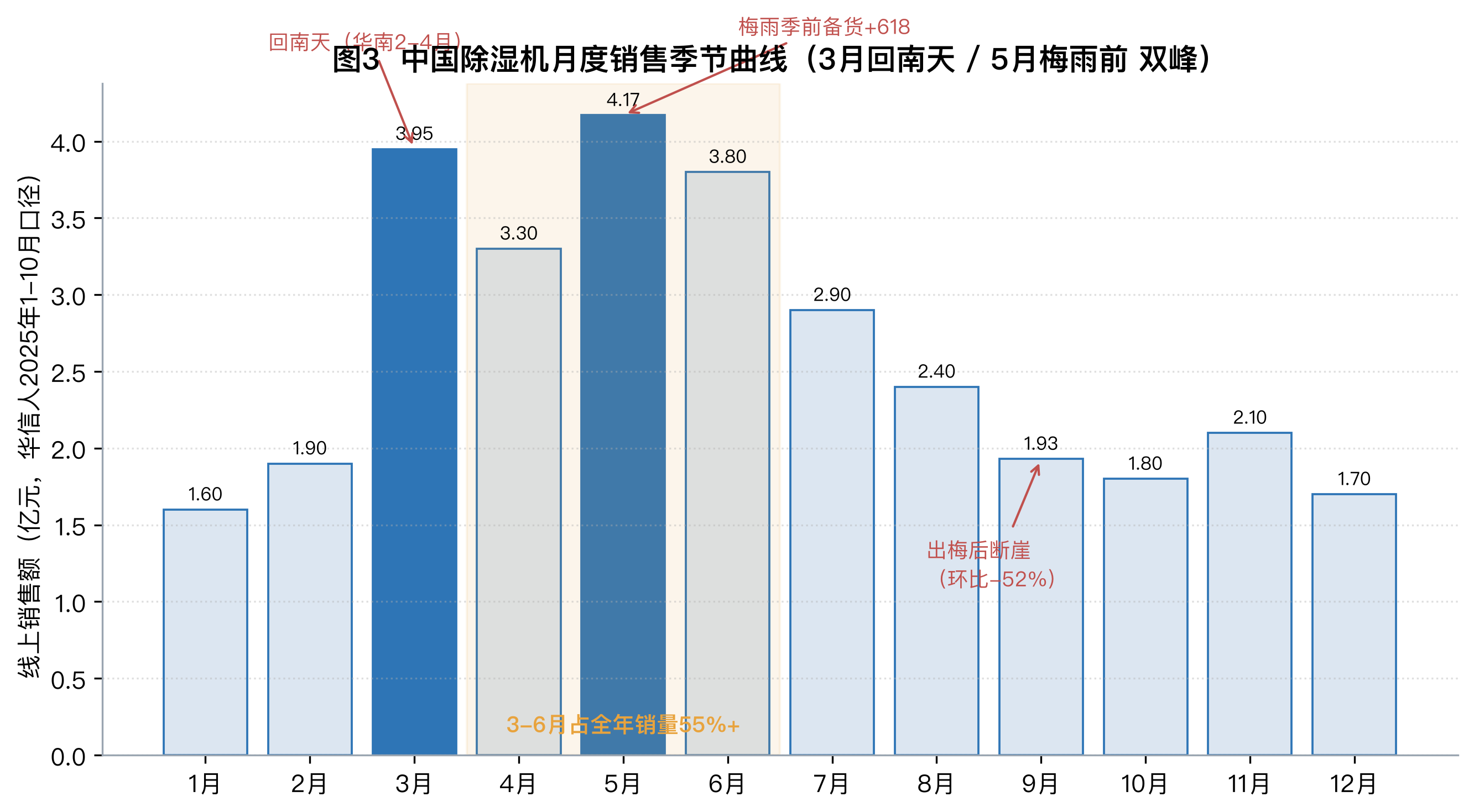 图3　中国除湿机月度销售季节曲线（3—6月双峰）
