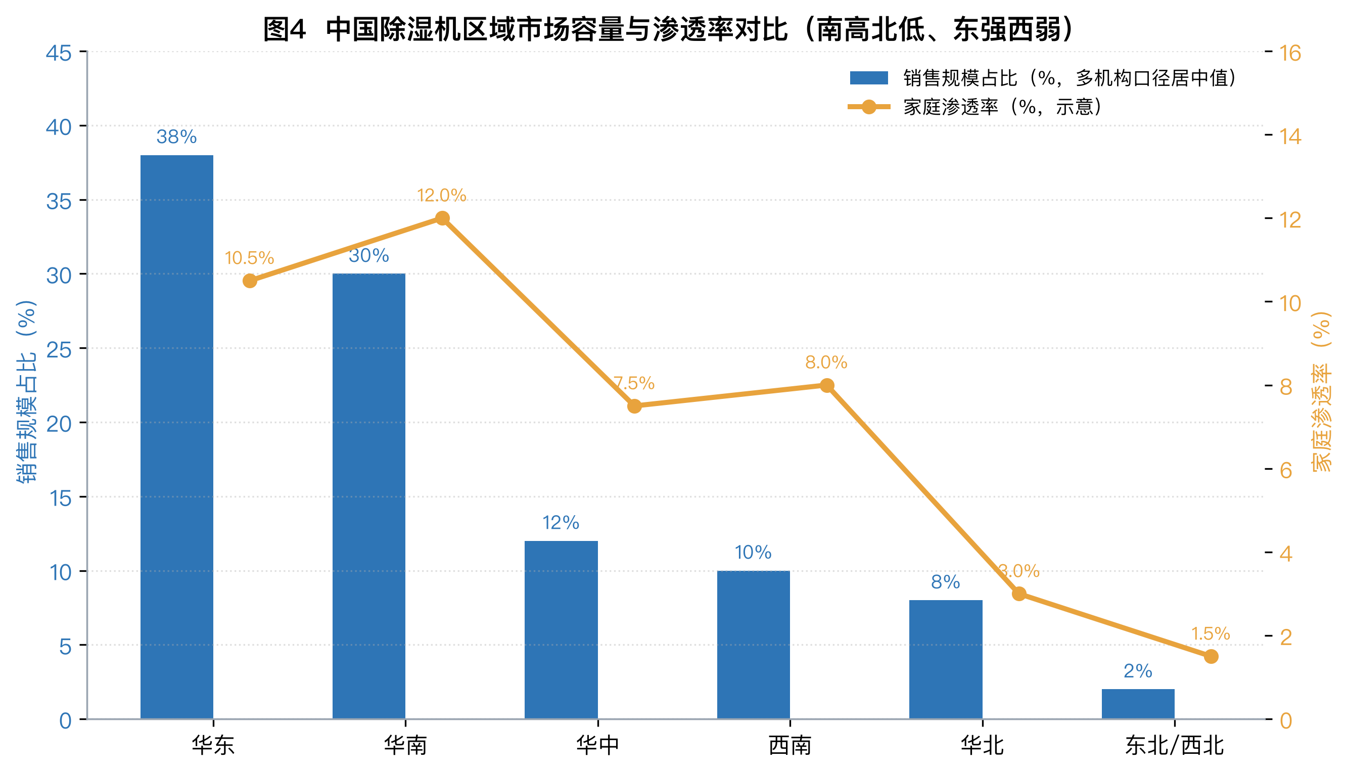 图4 中国除湿机区域市场容量与渗透率对比