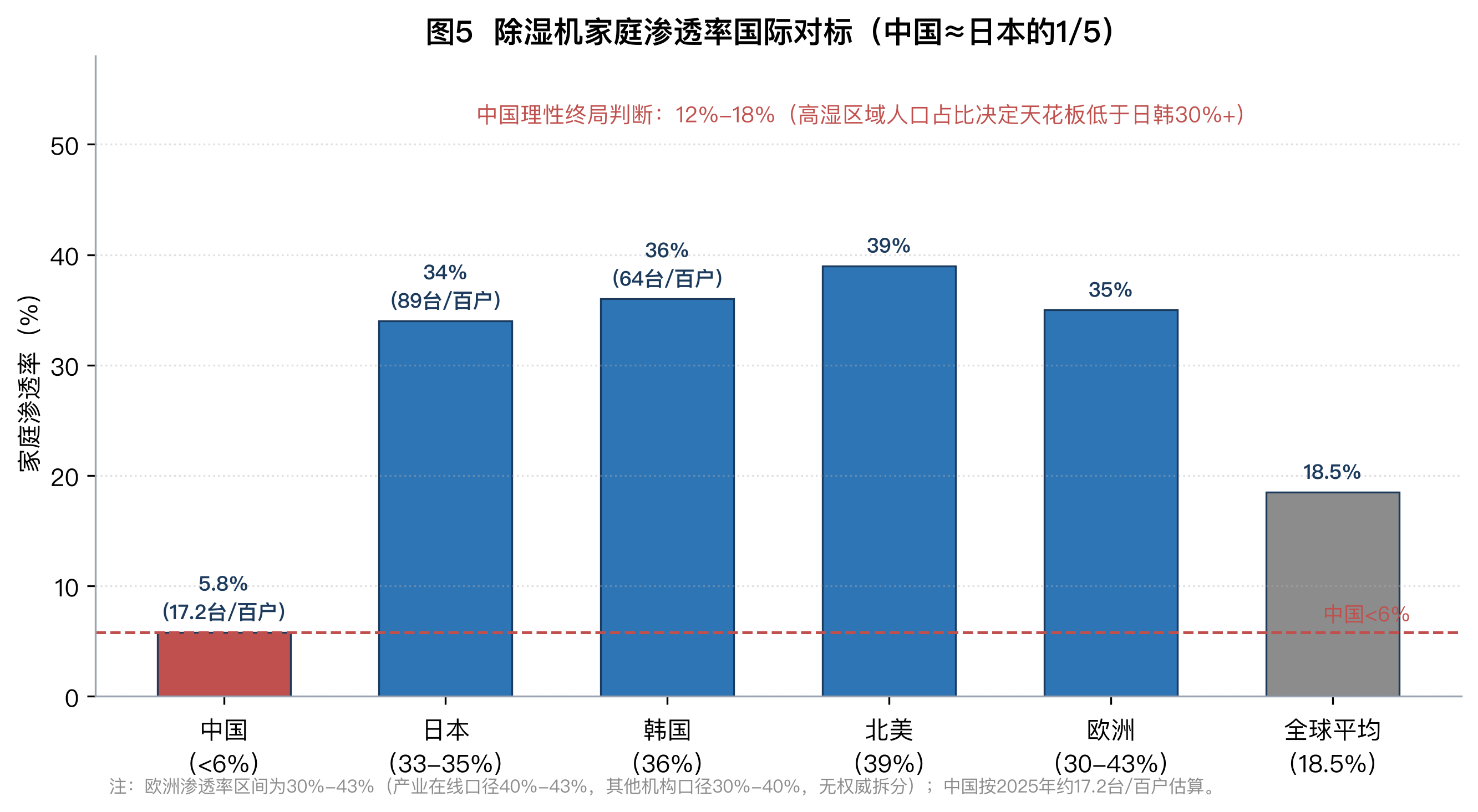 图5 除湿机家庭渗透率国际对标