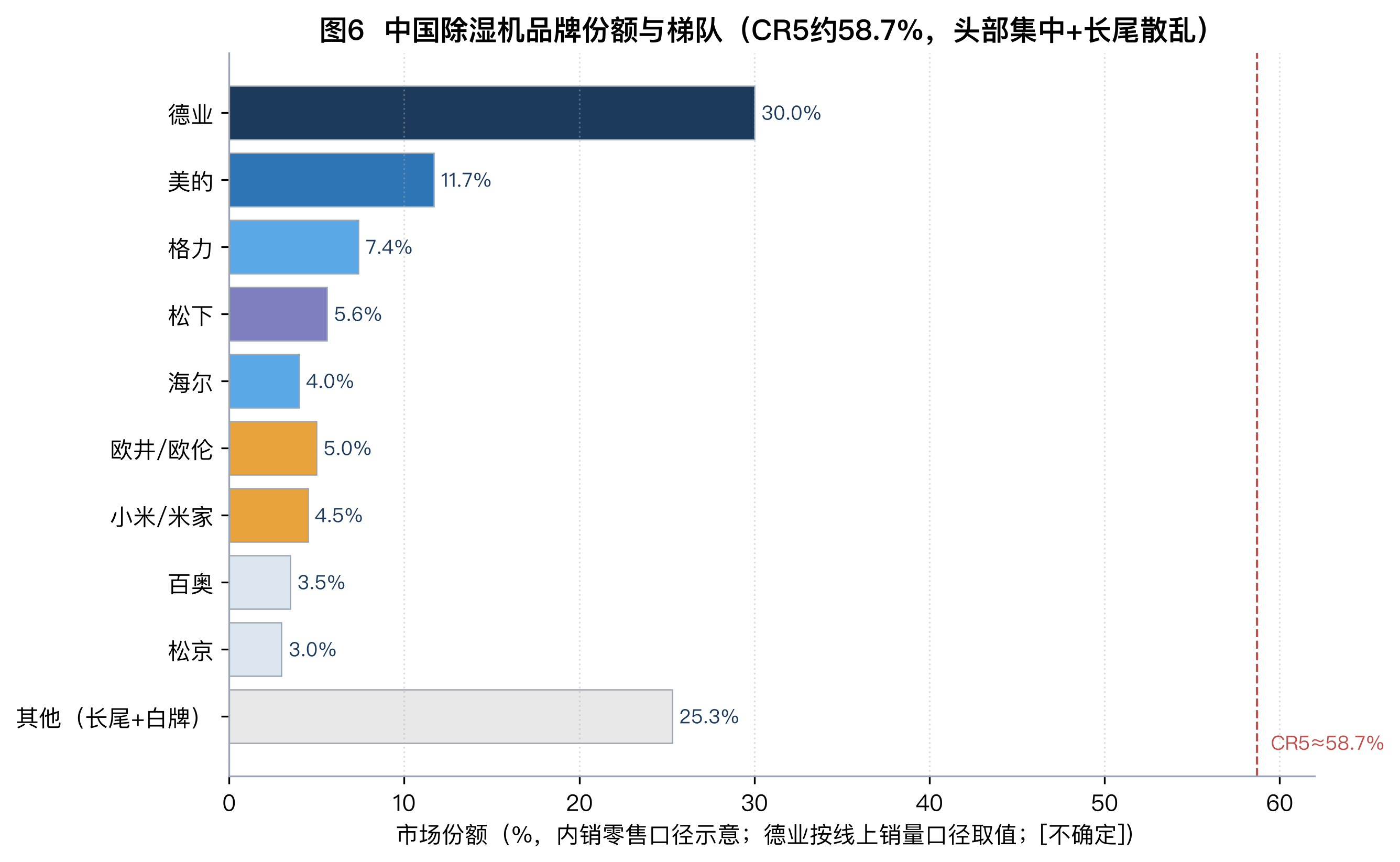 图6 中国除湿机品牌份额与梯队(CR5 约 58.7%)
