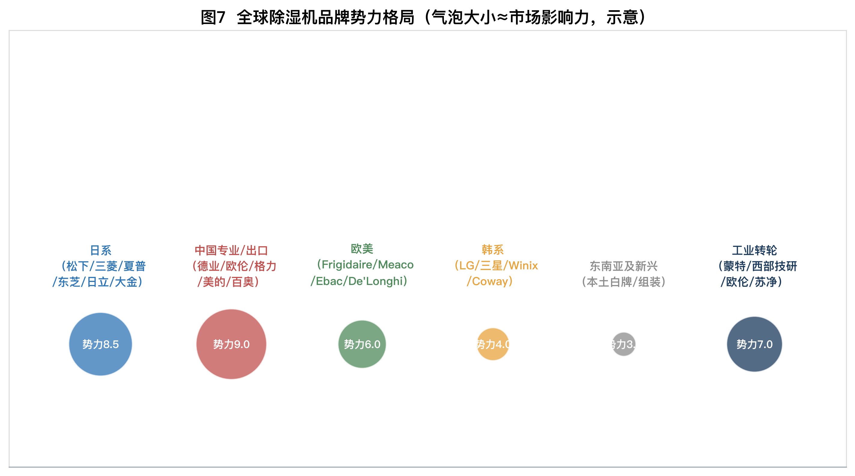 图7　全球除湿机品牌势力格局