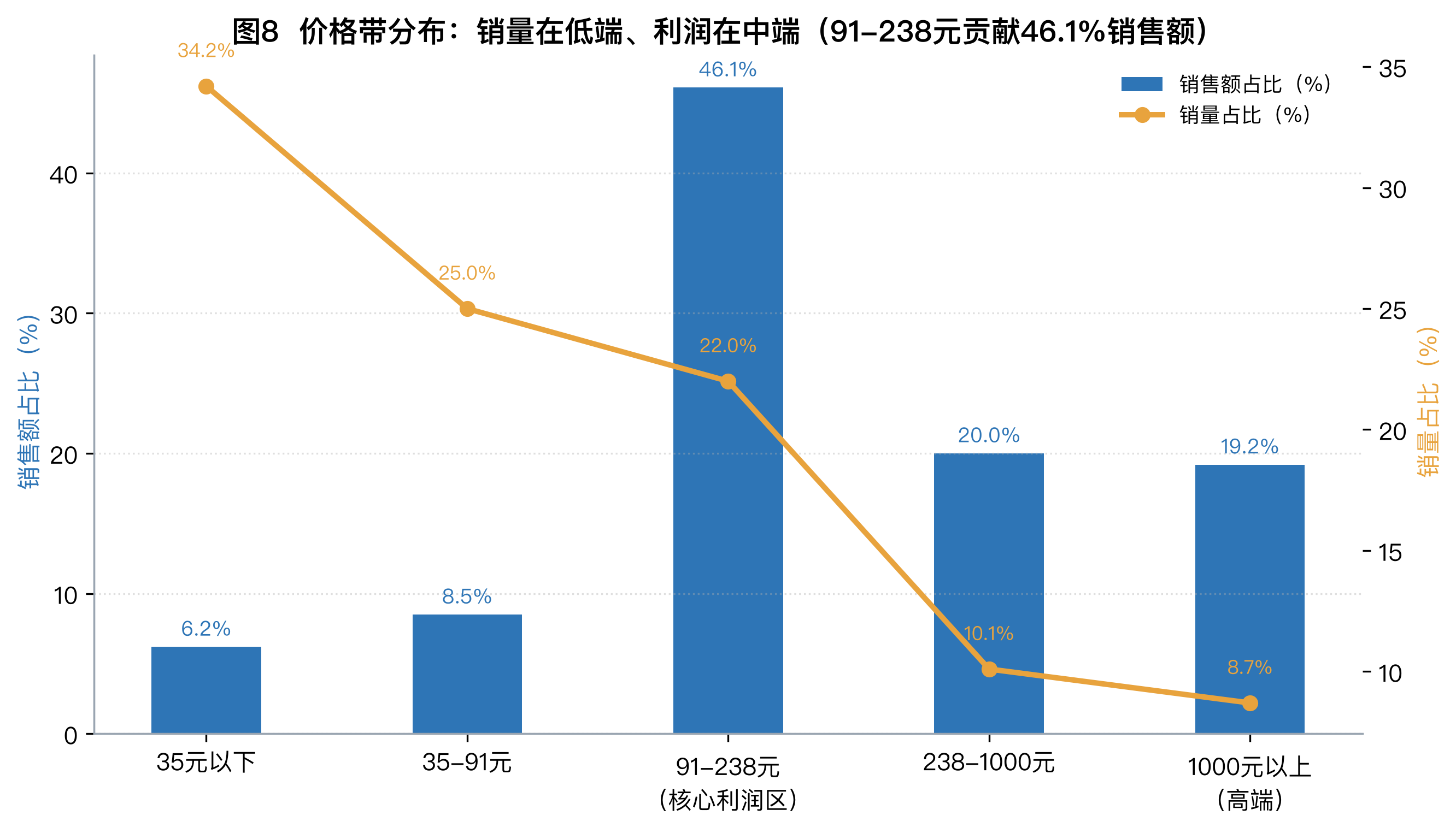 图8　价格带分布（销量 vs 销售额）