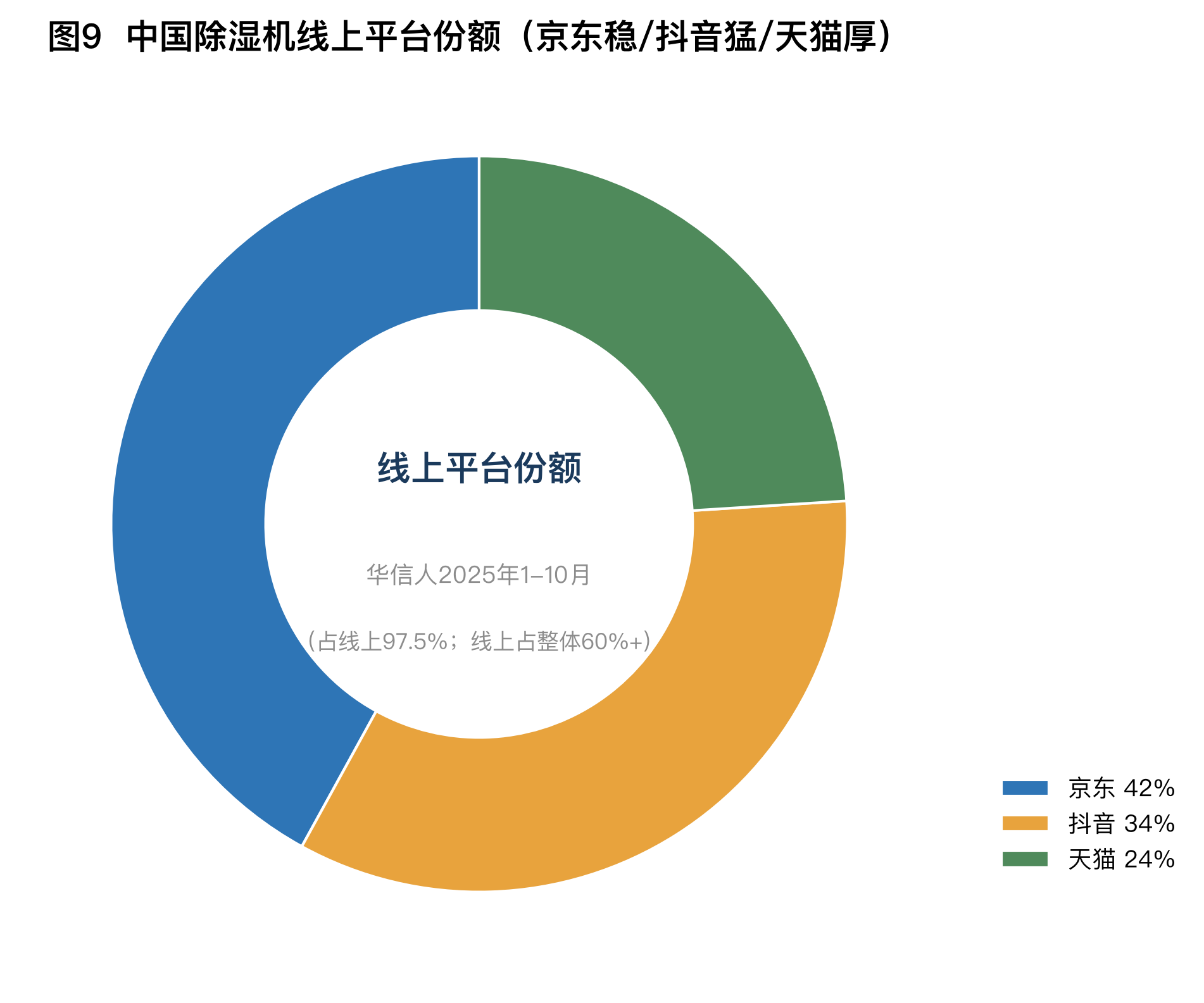 图9 中国除湿机线上平台份额