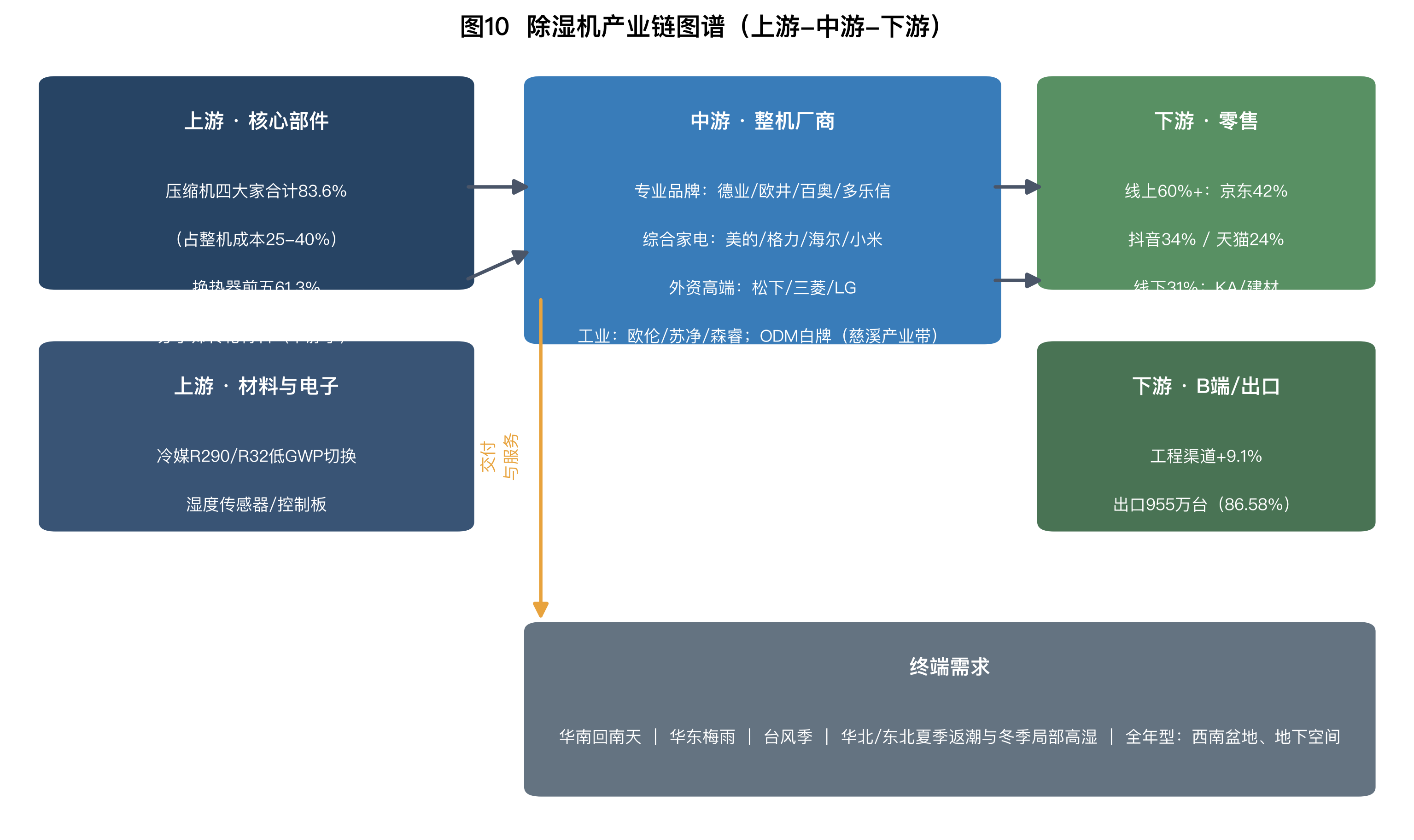 图10 除湿机产业链图谱