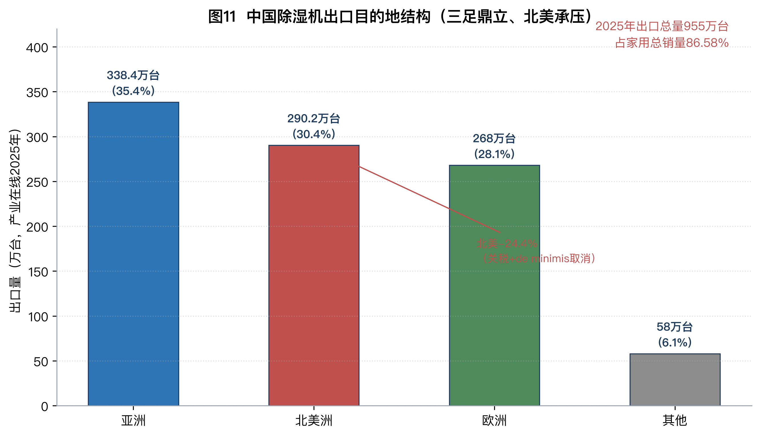 图11 中国除湿机出口目的地结构