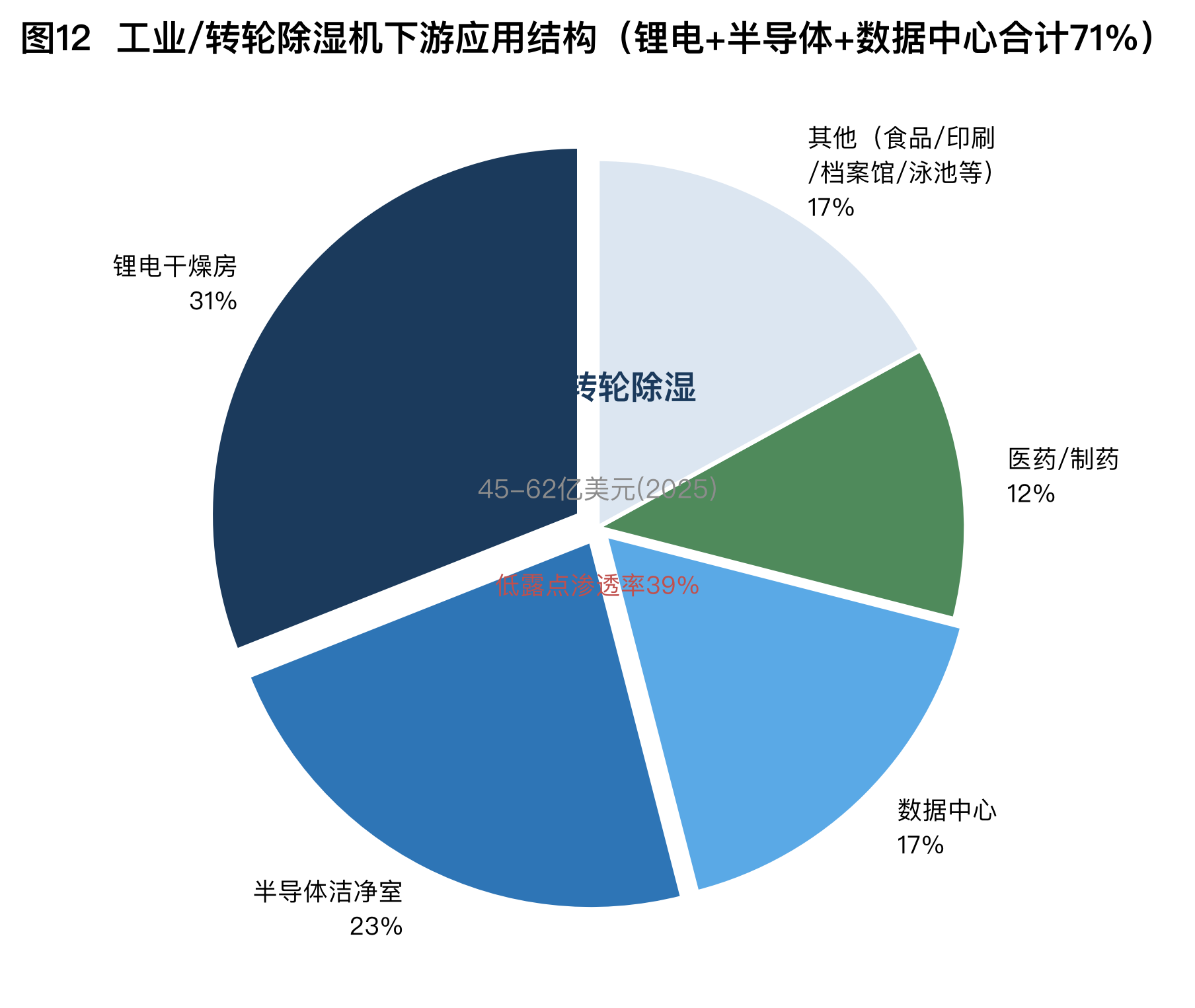 图12 工业/转轮除湿机下游应用结构