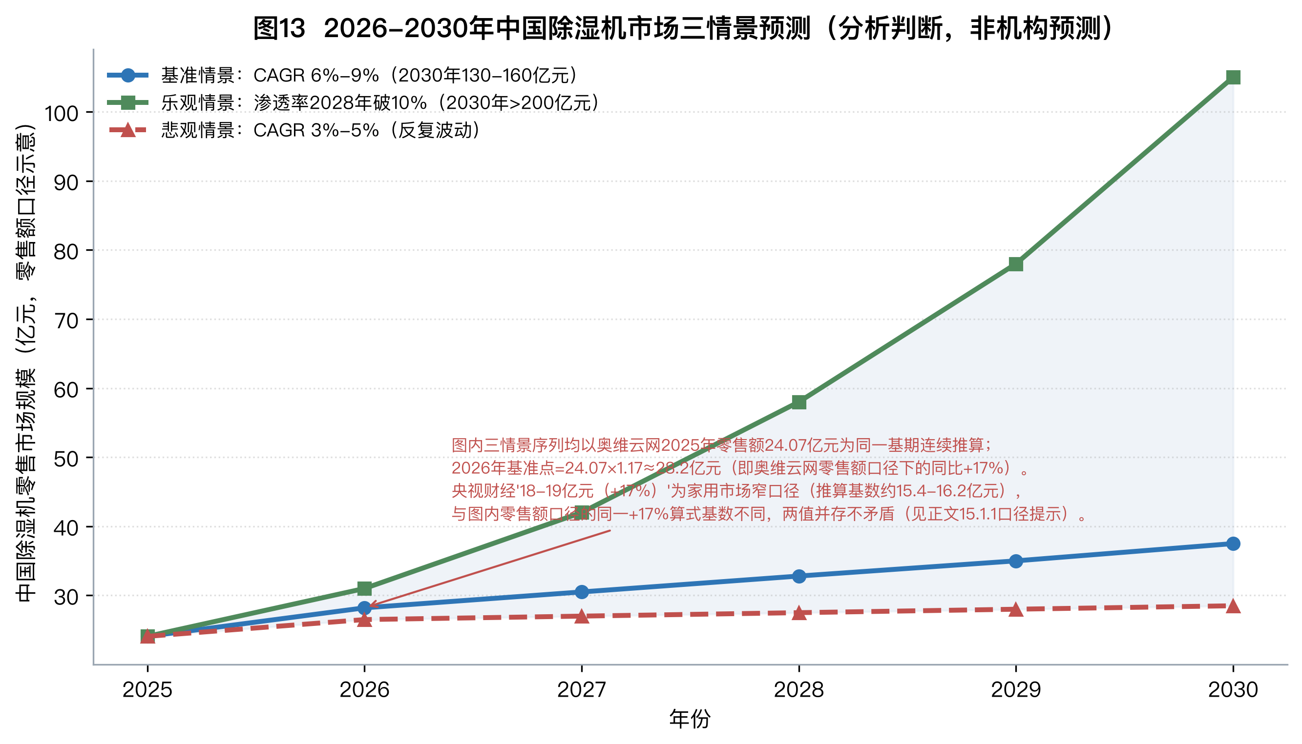 图13 2026—2030 年三情景预测