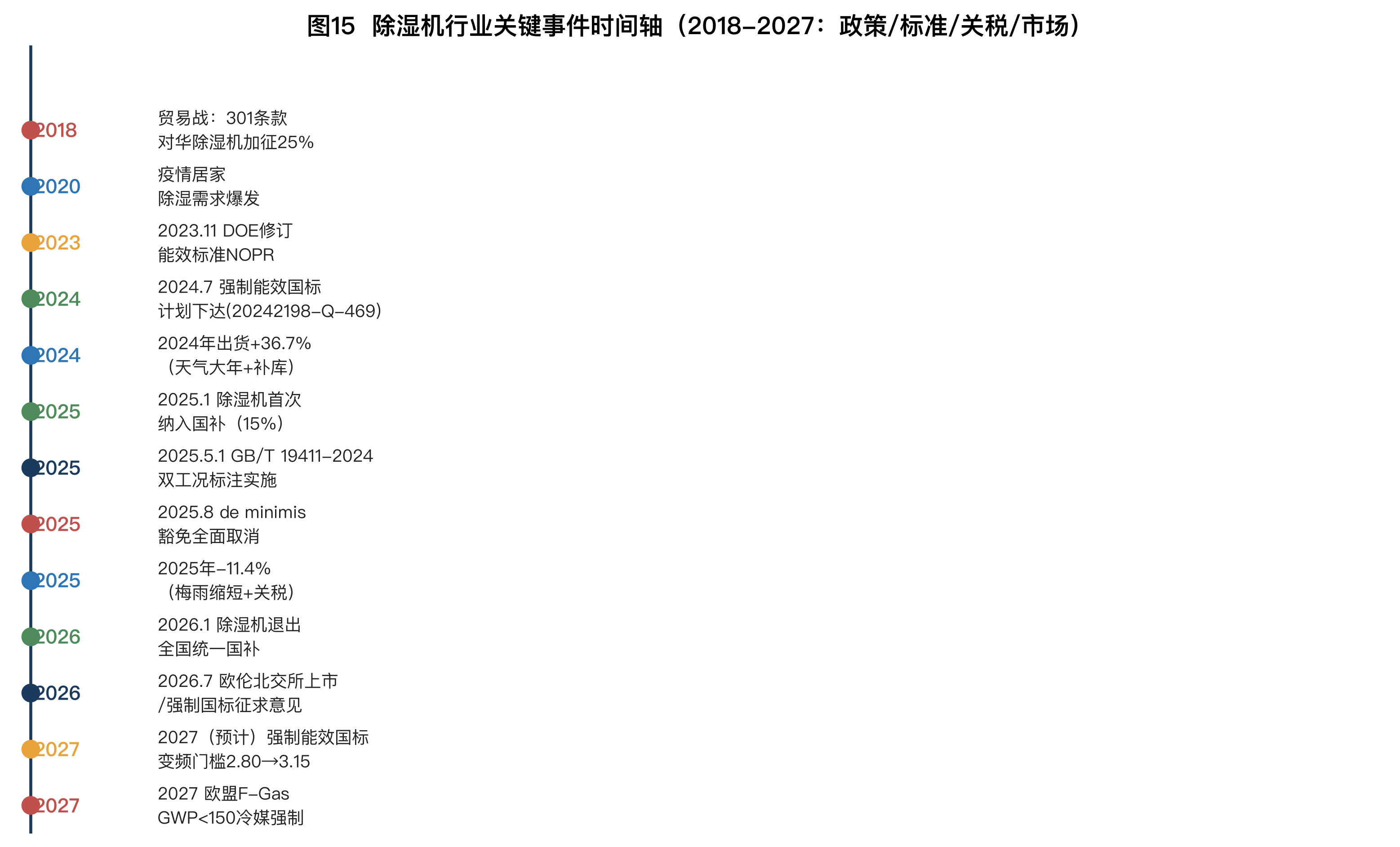 图15 关键事件时间轴(2018—2027)