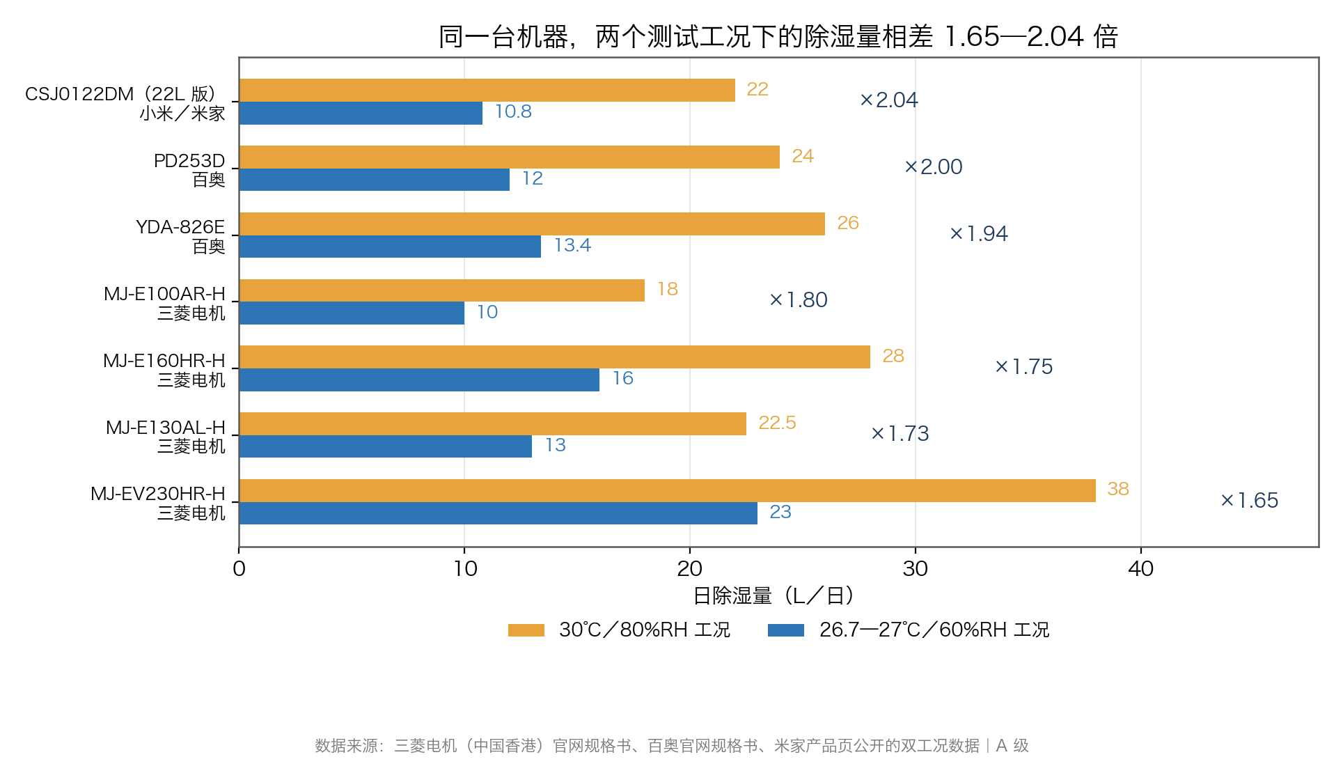 图：同一型号在两个测试工况下的除湿量对比，倍差 1.65—2.04 倍（数据来源：三菱电机中国香港官网规格书、百奥官网规格书、米家产品页，A 级）