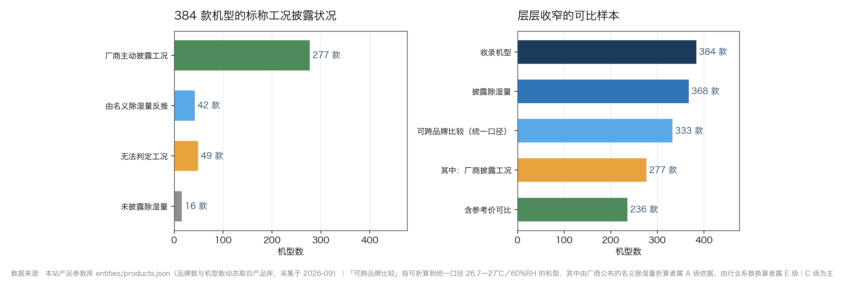 图：384 款机型的标称工况披露状况与层层收窄的可比样本（数据来源：本站产品参数库，采集于 2026-09，C 级）