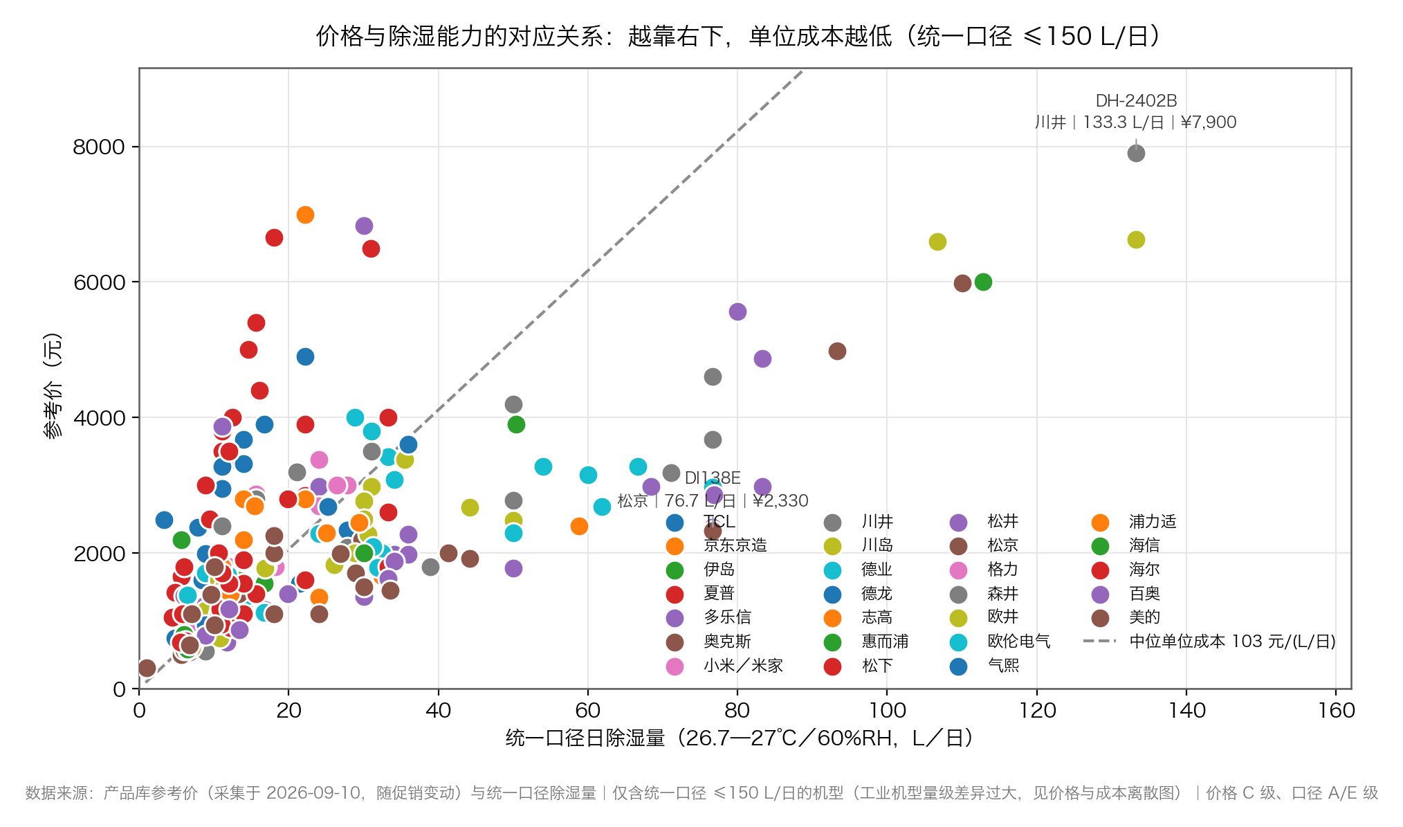 图：价格与统一口径日除湿量的对应关系，虚线与中位单位成本参考线（数据来源：产品库参考价与统一口径除湿量，价格 C 级、口径 A/E 级）