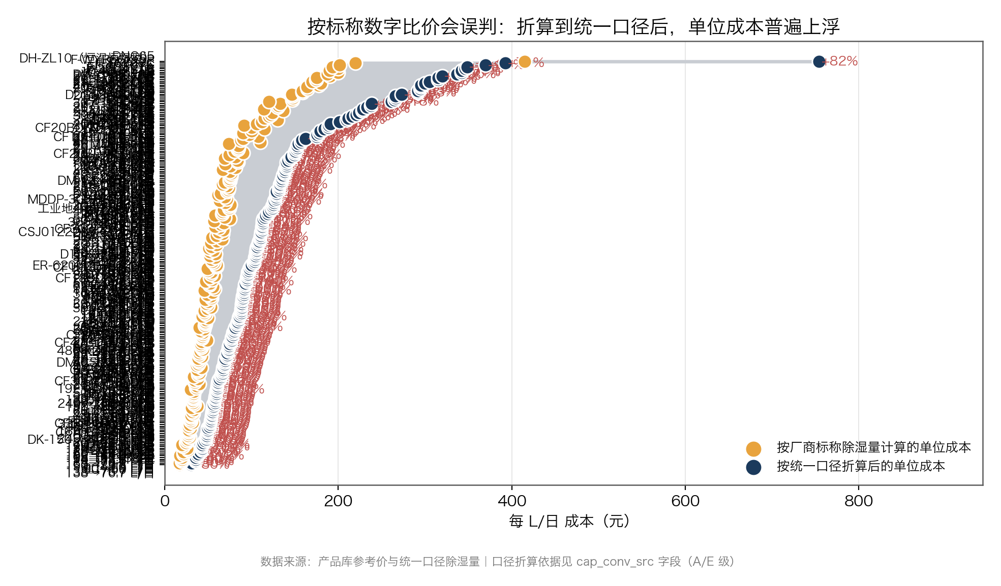 图：按标称数字与统一口径分别计算的单位成本对比，折算后普遍上浮（数据来源：产品库参考价与统一口径除湿量，C/A/E 级）