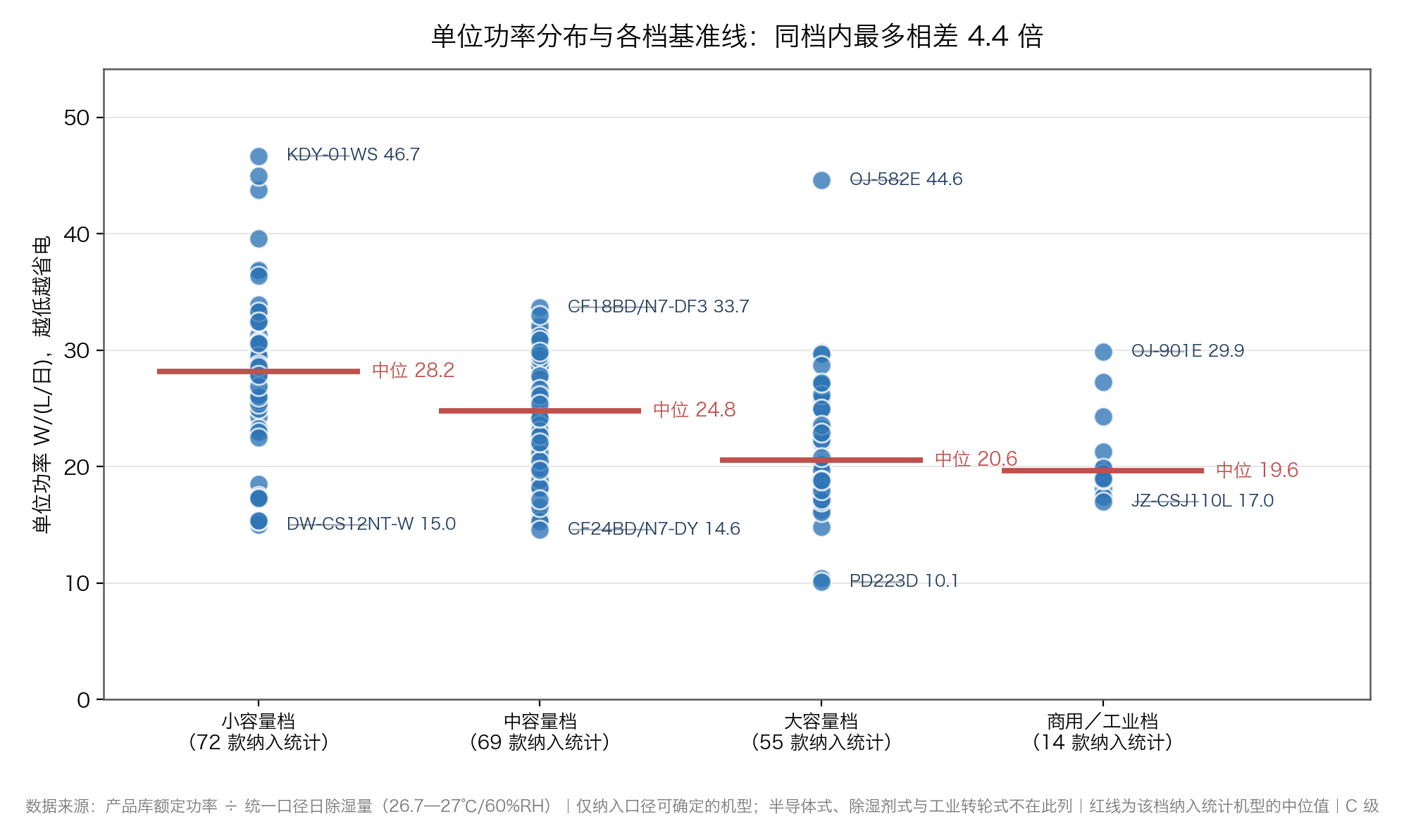 图:各容量档的单位功率分布与基准线,红线为该档收录机型中位值(数据来源:产品库额定功率与日除湿量,C 级)