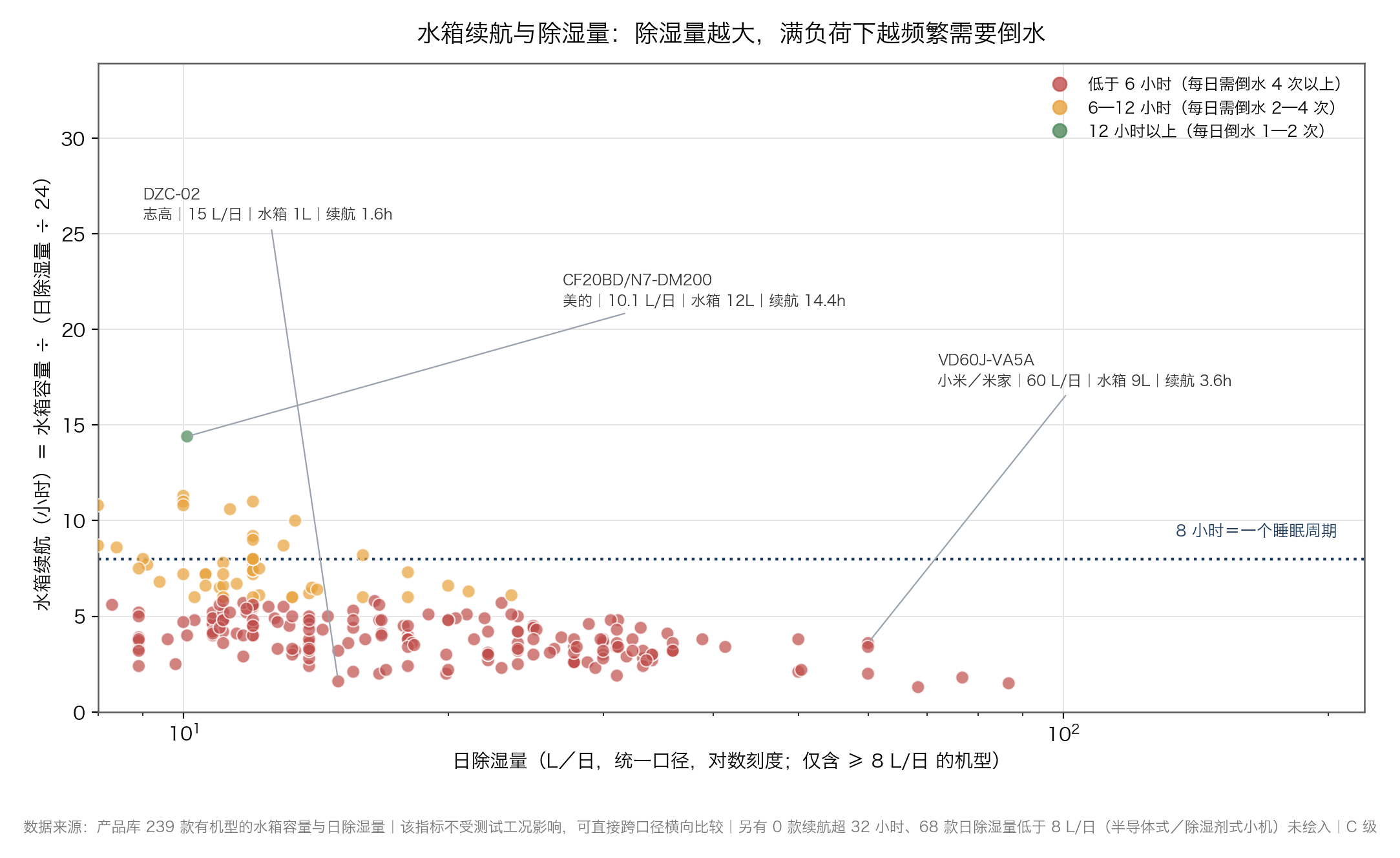 图:收录机型的水箱续航排行,红橙色表示满负荷运行下 12 小时内即需倒水(数据来源:产品库水箱容量与日除湿量,该指标不受测试工况影响,可直接横比)
