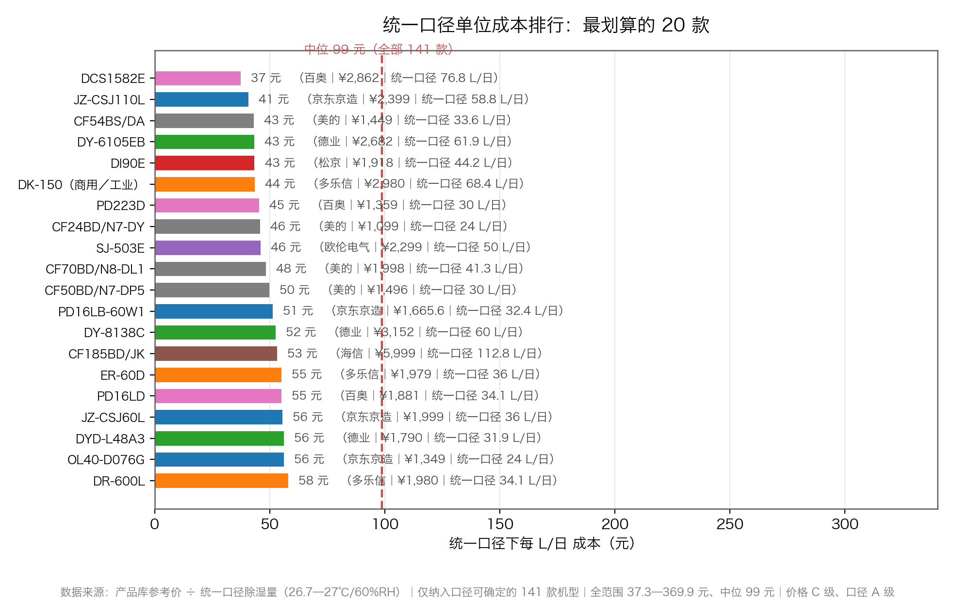 图：统一口径单位成本排行，红线为该批机型中位值（数据来源：产品库参考价 ÷ 统一口径除湿量，C/A/E 级）