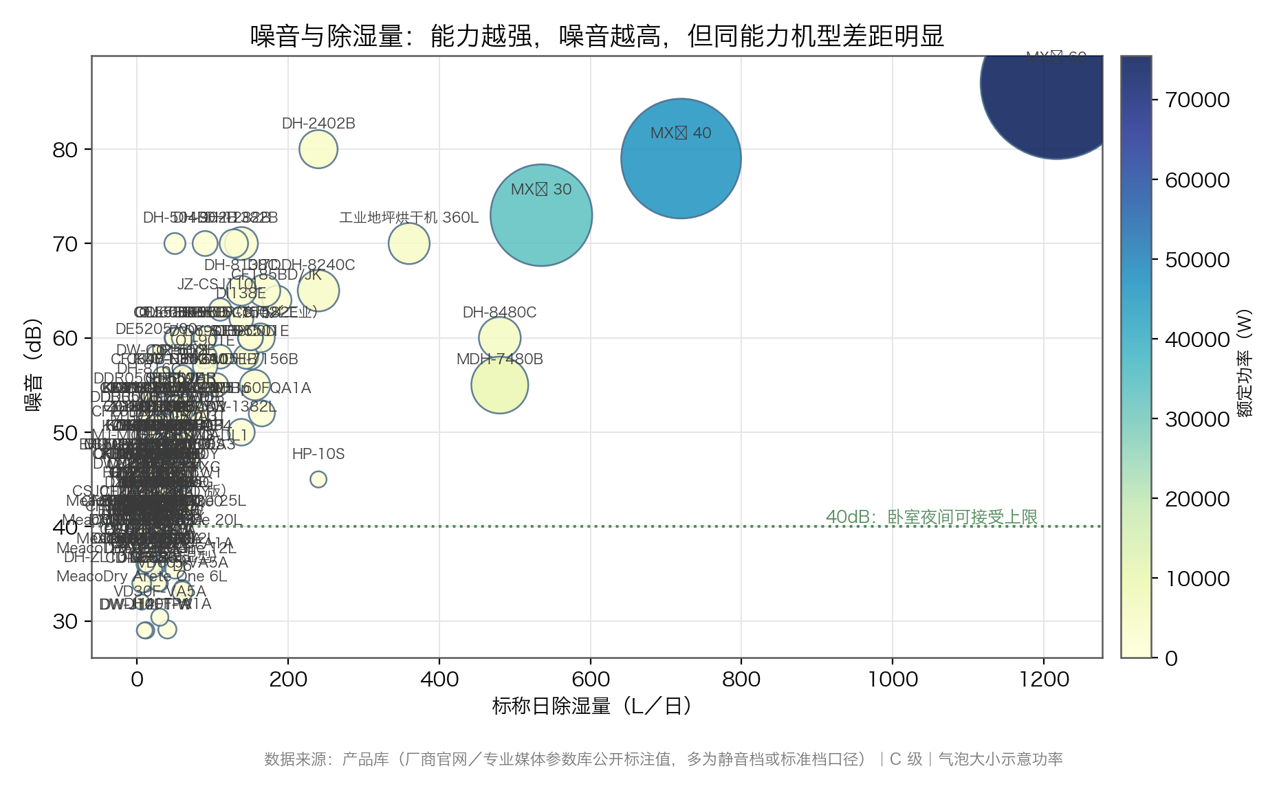 图：噪音与除湿量的分布，气泡大小示意功率（数据来源：产品库公开标注值，C 级）
