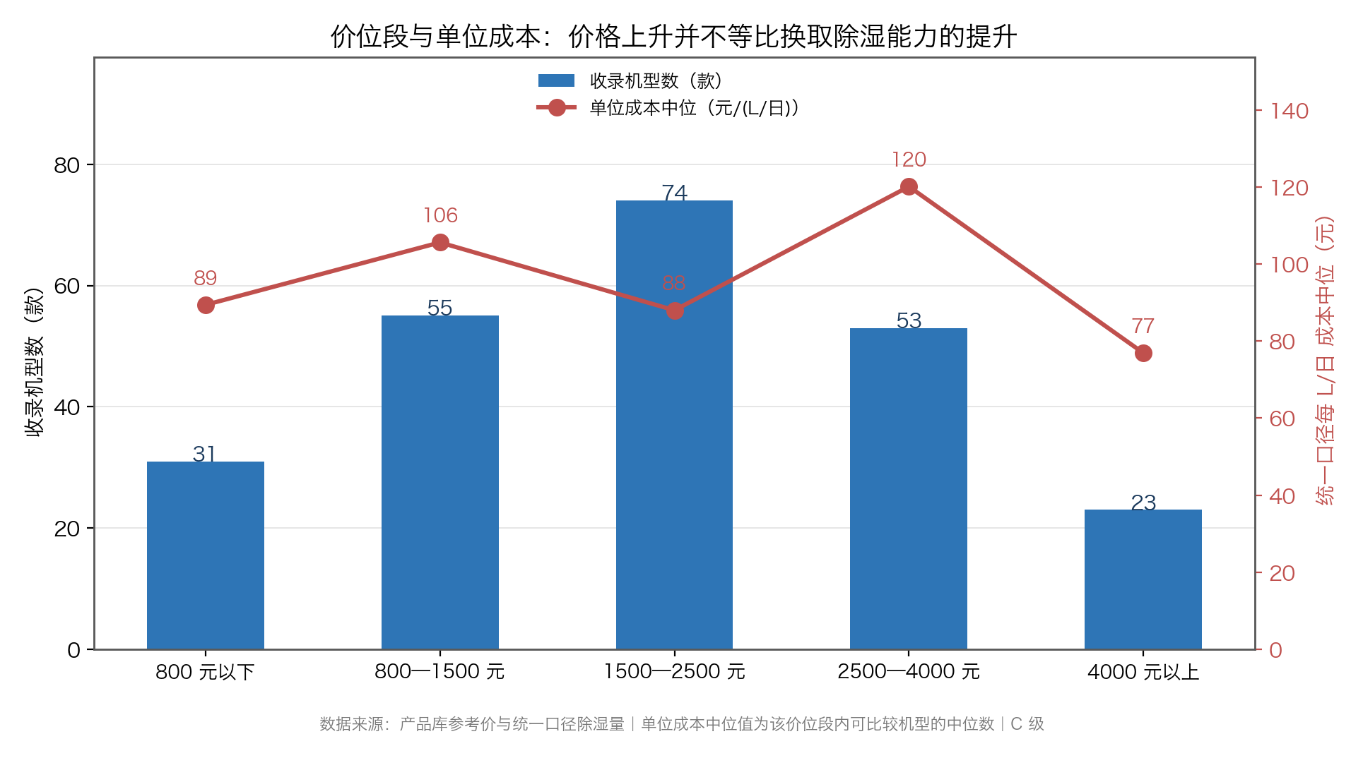 图：价位段机型分布与统一口径单位成本中位值（数据来源：产品库参考价与统一口径除湿量，C 级）