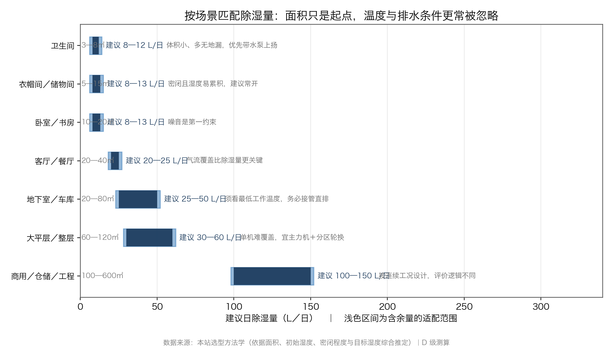 图:按场景匹配除湿量,含建议区间与关键前提(数据来源:本站选型方法学,D 级测算)