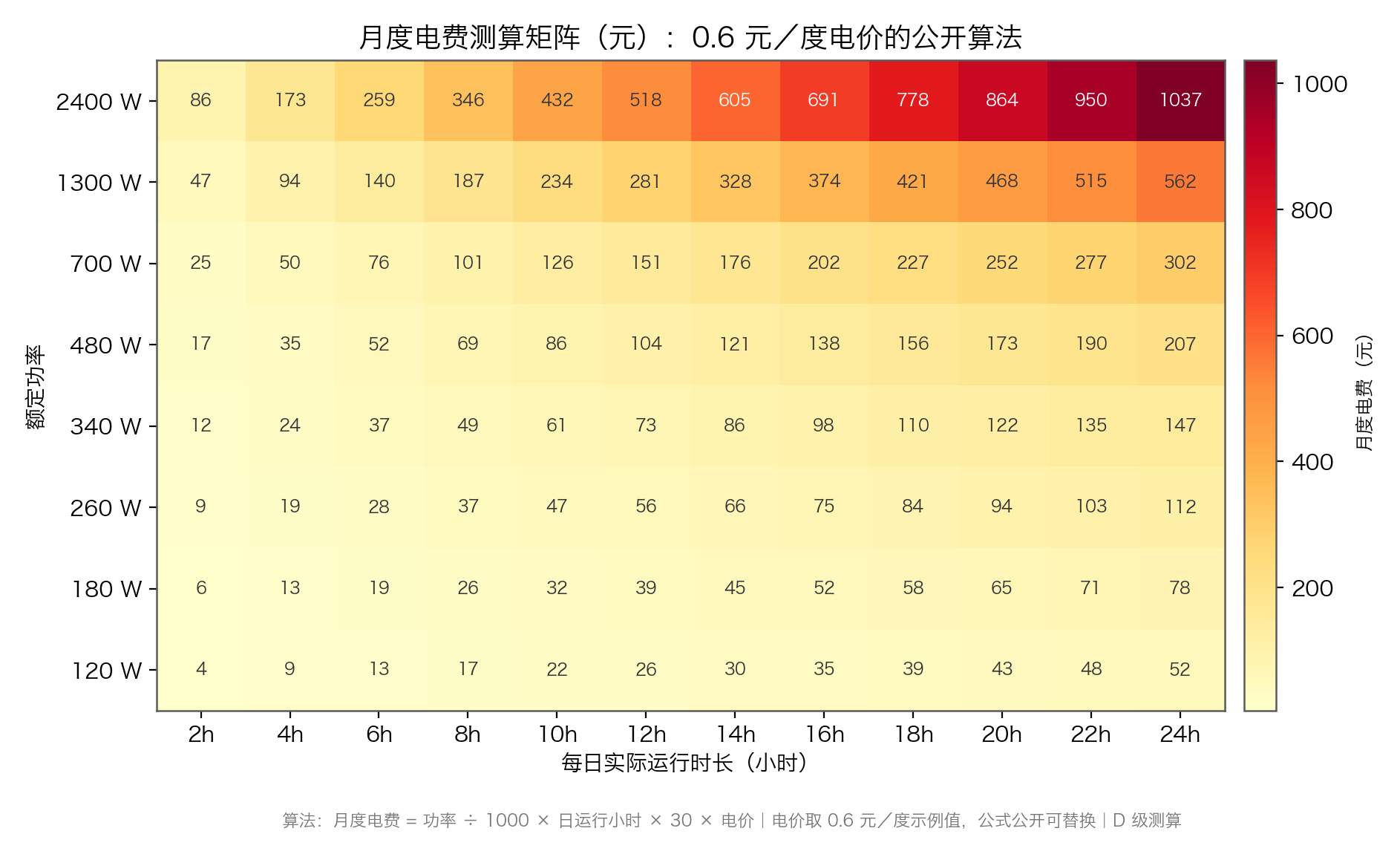 图：月度电费测算矩阵，算法为功率÷1000×日运行小时×30×电价（D 级测算，电价取 0.6 元/度示例值，公式公开可替换）