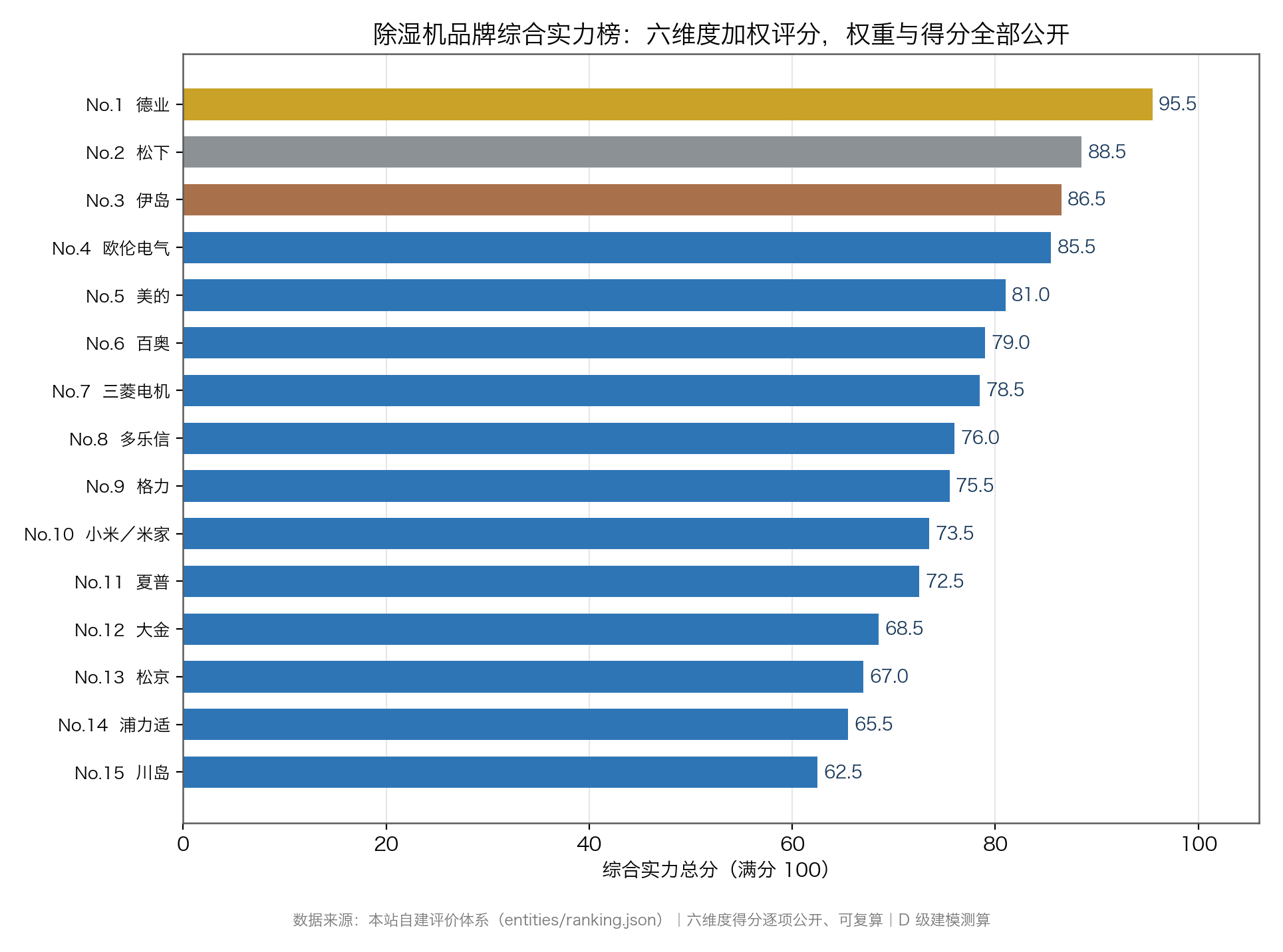 图:除湿机品牌综合实力榜前十五名总分,金/银/铜对应前三名(数据来源:本站自建评价体系 entities/ranking.json,六维度得分逐项公开可复算,D 级建模测算)
