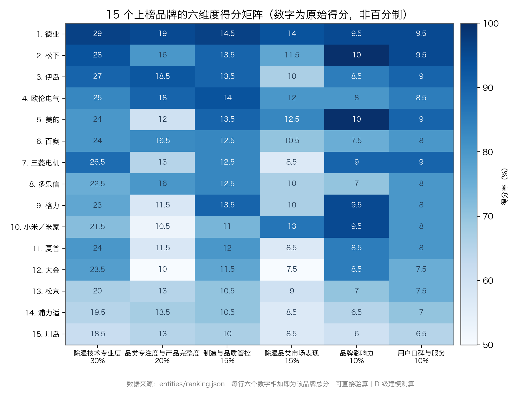 图:15 个上榜品牌的六维度得分矩阵,数字为原始得分(数据来源:entities/ranking.json,D 级建模测算)