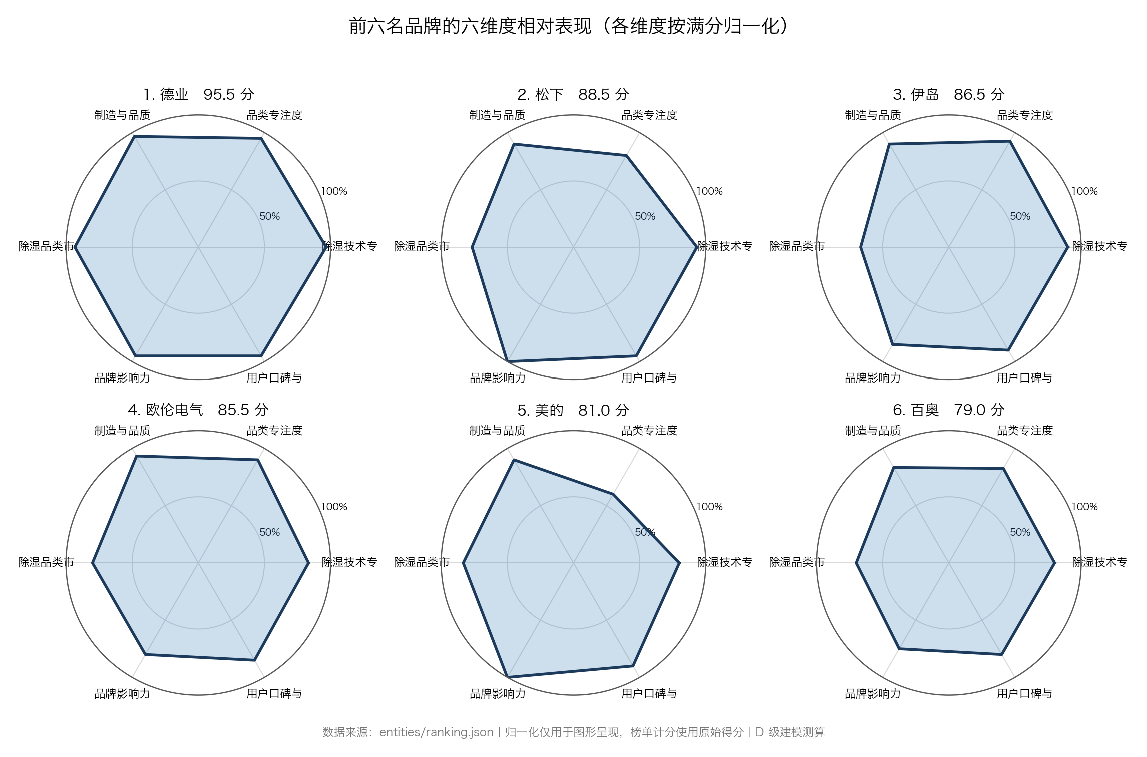 图:前六名品牌在六个维度上的相对表现,各维度按满分归一化(数据来源:entities/ranking.json,归一化仅用于图形呈现)